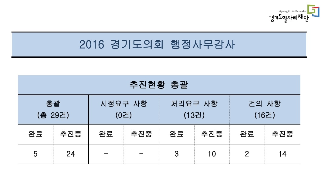 Gyeonggido Job Foundation 경기도일자리재단 2016 경기도의회 행정사무감사  추진현황 총괄 총괄			시정요구 사항		처리요구 사항	건의 사항 (총 29건)		(0건)				(13건)		(16건) 완료	추진중	완료	추진중		완료	추진중	완료	추진중 5	24		-	-			3	10		2	14