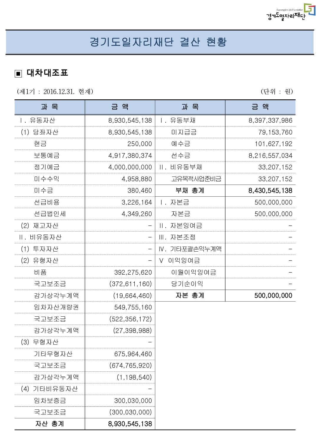 Gyeonggido Job Foundation 경기도일자리재단 경기도일자리재단 결산 현황 □ 대차대조표 (제1기 : 2016.12.31. 현재)							(단위 : 원) 과목			금액				과목				금액 Ⅰ. 유동자산	8,930,545,138		Ⅰ. 유동부채		8,397,337,986 (1) 당좌자산	8,930,545,138		미지급금 			79,153,760 현금			250,000			예수금			101,627,192 보통예금		4,917,380,374		선수급 			8,216,557,034 정기예금		4,000,000,000		Ⅱ. 비유동부채		33,207,152 미수수익 		4,958,880			고유목적사업준비금	33,207,152 미수금		380,460			부채 중계 			8,430,545, 138 선금비용 		3,226,164			Ⅰ. 자본금 			500,000,000 선급법인세 	4,349,260			자본금			500,000,000 (2) 재고자산	-				Ⅱ. 자본잉여급		- Ⅱ. 비유동자산  	-				Ⅲ. 자본조정		- (1) 투자자산	-				Ⅳ. 기타포괄손익누계액	- (2) 유형자산 	-				Ⅴ. 이익잉여금		- 비품			392,275,620			이월이익잉여금		- 국고보조금		(372,611,160)		당기순이익			- 감가상각누계액 	(19,664,460)		자본 총계			500,000,000 임차자산개랑권 	549,755,160			 국고보조금 	(522,356,172)		 감가상각누계헉 	(27,398,988)		 (3) 무형자산	- 기타무형자산	675,964,460 국고보조금		(674,765,920) 감가상각누계액 	(1,198,540) (4) 기타비유동자산 임차보증금 	300,030,000 국고보조금		(300,030,000) 자산 총계 		8,930,545,138