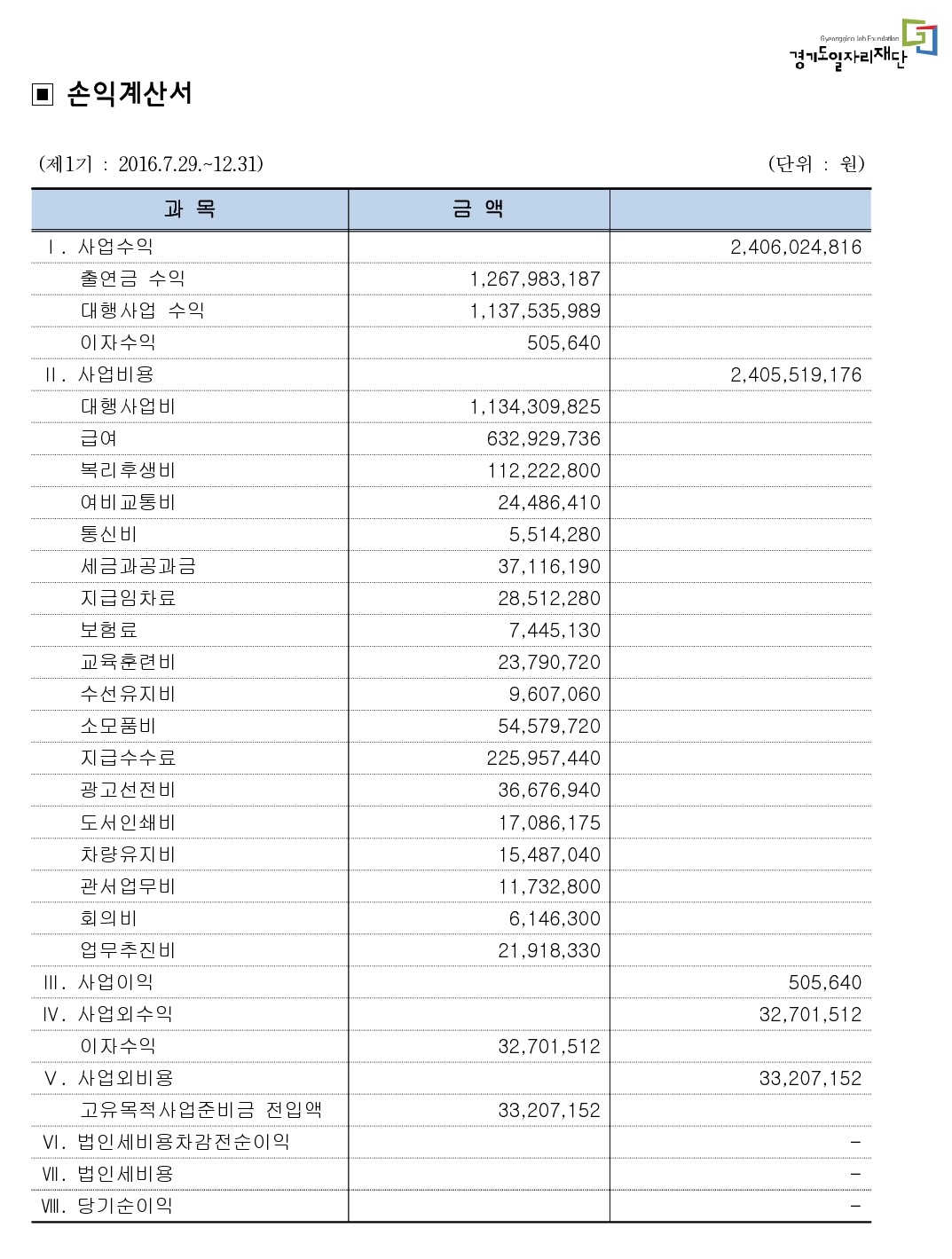 Gyeonggido Job Foundation 경기도일자리재단 □ 손익계산서 (제1기 : 2016.7.29 .~ 12.31)				(단위 : 원) 과목				금 액 Ⅰ. 사업수익					2,406,024,816 출연금 수익		1,267,983,187 대행사업 수익		1,137,535,989 이자수익			505,640 Ⅱ . 사업비용					2,405,519,176 대행사업비			1,134,309,825 급여				632,929,736 복리후생비			112,222,800 여비교통비			24,486,410 통신비			5,514,280 세금과공과금		37,116,190 지금임차료			28,512,280 보험료			7,445,130 교육훈련비			23,790,720 수선유지비			9,607,060 소모품비 			54,579,720 지급수수료 		225,957,440 광고선전비			36,676,940 도서인쇄비			17,086,175 차량유지비			15,487,040 관서업무비 		11,732,800 회의비			6,146,300 업무추진비			21,918,330 Ⅲ. 사업이익					505,640 Ⅳ. 사업외수익					32,701,512 이자수익			32,701,512 V. 사업외비용					33,207,152 고유목적 사업준비금 전입액	33,207,152 Ⅵ. 법인세비용차감전순이익			- Ⅶ. 법인세비용 					- Ⅷ. 당기순이익 					-