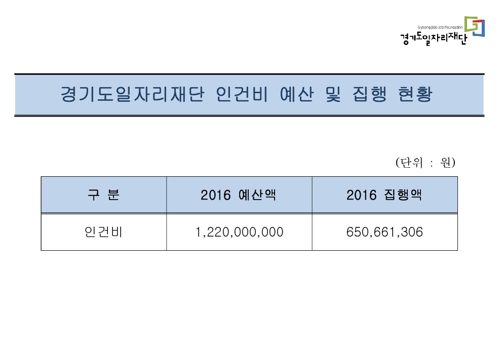 Gyeonggido Job Foundation 경기도일자리재단 경기도일자리재단 인건비 예산 및 집행 현황 (단위 : 원) 구분		2016 예산액	2016 집행액 인건비	1,220,000,000	650,661,306