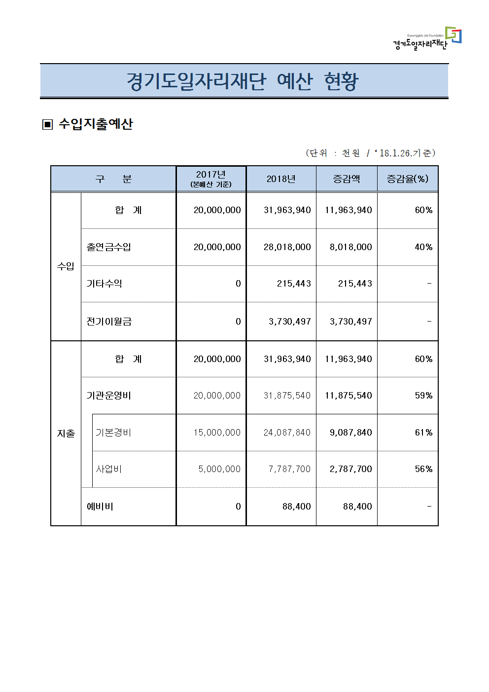 Gyeonggido Job Foundation 경기도일자리재단 경기도일자리재단 예산 현황 □ 수입지출예산 (단위 : 천원 / '18.1.26.기준) 구분			2017년 		2018년	증감액	증감율(%) 			(본예산 기준)	 수입	합계		20,000,000		31,963,940	11,963,940	60% 	출연금수입	20,000,000		28,018,000	8,018,000	40% 	기타수익	0			215,443	215,443	- 	전기이월금	0			3,730,497	3,730,497	- 지출	합계		20,000,000		31,963,940	11,963,940	60% 	기관운영비	20,000,000		31,875,540	11,875,540	59% 	└기본경비	15,000,000		24,087,840	9,087,840	61% 	└사업비	5,000,000		7,787,700	2,787,700	56% 	예비비	0			88,400	88,400	-