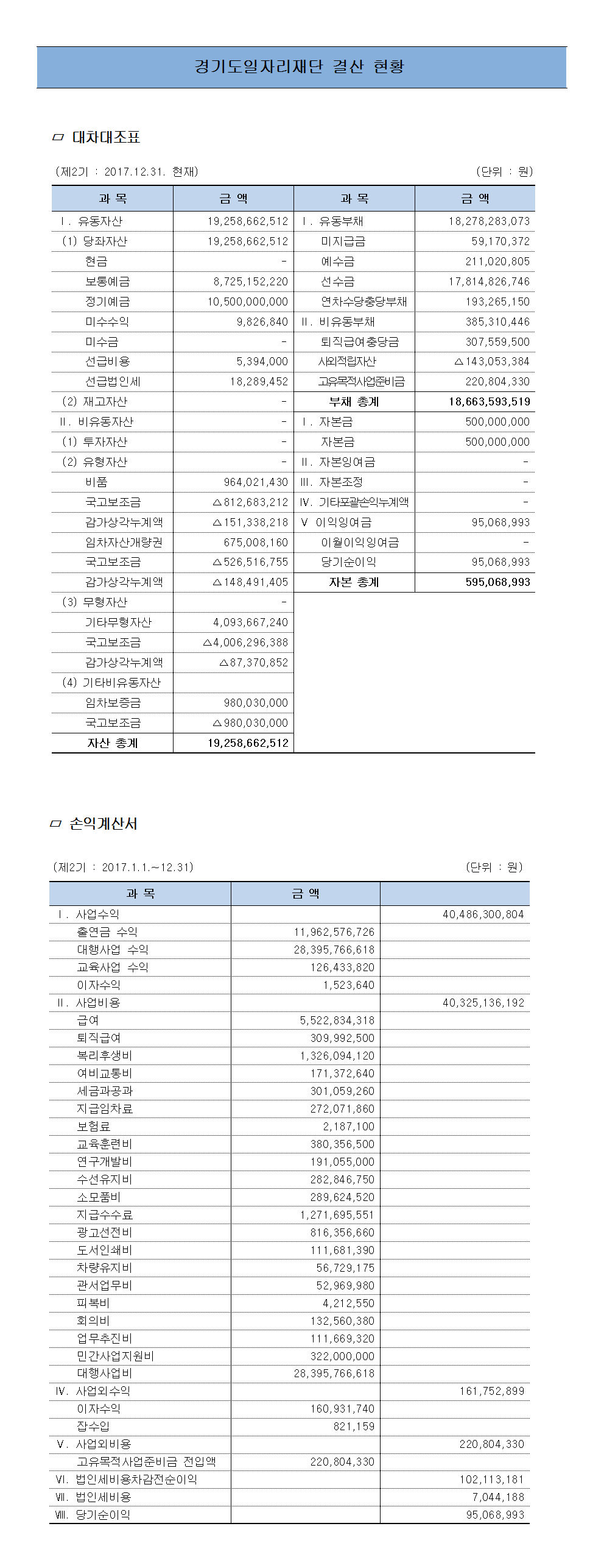 경기도일자리재단 결산 현황 □ 대차대조표 (제2기 : 2017.12.31. 현재)							(단위 : 원) 과목			금액				과목				금액 Ⅰ. 유동자산	19,258,662,512		Ⅰ. 유동부채		18,278,283,073 (1) 당좌자산	19,258,662,512		미지급금 			59,170,372 현금			-				예수금			211,020,805 보통예금		8,725,152,220		선수급 			17,814,826,746 정기예금		10,500,000,000		연차수당충당부채 	193,265,150 미수수익 		9,826, 840			Ⅱ. 비유동부채		385,310,446 미수금		-				퇴직급여충당금 		307,559,500 선금비용 		5,394,000			사회적험자산 		△143,053,384 선급법인세 	18,289,452			고유목적사업준비금	220,804,330 (2) 재고자산	-				부채 중계 			18,663,593,519 Ⅱ. 비유동자산  	-				Ⅰ. 자본금 			500,000,000 (1) 투자자산	-				자본금			500,000,000 (2) 유형자산 	-				Ⅱ. 자본잉여급		- 비품			964,021,430			Ⅲ. 자본조정		- 국고보조금		△812.683.212		Ⅳ. 기타포괄손익누계액	- 감가상각누계억 	△151,338,218		Ⅴ. 이익잉여금		95,068,993 임차자산개랑권 	675,008,160			이월이익잉여금		- 국고보조금 	△526,516,755		당기순이익			95,068,993 감가상각누계헉 	△148,491,405		자본 총계			595,068,993 (3) 무형자산	- 기타무형자산	4,093,667,240 국고보조금		△4,006,296,388 감가상각누계액 	△87,370,852 (4) 기타비유동자산 임차보증금 	980,030,000 국고보조금		△980,030,000 자산 총계 		19,258,662,512  □ 손익계산서 (제2기 : 2017.1.1 .- 12.31)							(단위 : 원) 과목				금 액 Ⅰ. 사업수익					40,486,300,804 출연금 수역		11.962,576,726 대행사업 수익		28,395,766,618 교육사업 수엑		126,433,620 이자수익			1,523,040 Ⅱ . 사업비용					40,325,136,192 퇴직급여			309,992,500 복리후생비			1,326,094,120 여비교통비			171,372,640 세금과공과			301,059,260 지금임차료			272,071,860 보험료			2,187,100 교육훈련비			380,356,500 연구개발비			191,055,000 수선유지비			282,846,750 소모품비 			289,624,520 지급수수료 		1,271,695,551 광고선전비			816,356,660 도서인쇄비			111,681,390 차량유지비			56,729,175 관서업무비 		52,969,980 피복비			4,212,550 회의비			132,560,380 업무추진비			111,669,320 민간사업지원비		322,000,000 대행사업비			28,395,766,618 Ⅳ. 사업외수익					161,752,899 이자수익			160,931,740 잡수입			821,159 V. 사업외비용					220,804,330 고유목적 사업준비금 전입액	220,804,330 Ⅵ. 법인세비용차감전순이익			102,113,181 Ⅶ. 법인세비용 					7,044,188 Ⅷ. 당기순이익 					95,068,993