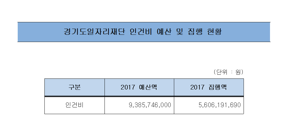 경기도일자리재단 인건비 예산 및 집행 현황 (단위 : 원) 구분		2017 예산액	2017 집행액 인건비	9,385,746,000	5,606,191,690