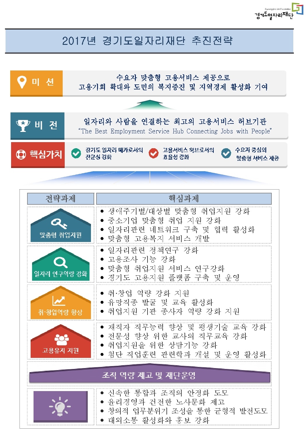 Gyeonggido Job Foundation 경기도일자리재단 2017년 경기도일자리재단 추진전략 미션	수요자 맞춤형 고용서비스 제공으로 	고용기회 확대와 도민의 복지증진 및 지역경제 활성화 기여 비전	일자리와 사람을 연결하는 최고의 고용서비스 허브기관  	"The Best Employment Service Hub Connecting Jobs with People" 핵심가치	경기도 일자리 메카로서의 전문성 강화 		고용서비스 허브로서의 효율성 강화 		수요자 중심의 맞춤형 서비스 제공  전략과제				핵심과제 맞춤형 취업지원			• 계층별/대상별 맞춤형 취업지원 					• 중소기업 맞춤형 취업 지원 강화 					• 일자리관련 네트워크 구축 및 협력 활성화 					• 맞춤형 고용복지 서비스 개발 일자리 연구역량 강화		• 일자리관련 정책연구 강화 					• 고용조사 기능 강화 					• 맞춤형 취업지원 서비스 연구강화 					• 경기도 고용지원 플랫폼 구축 및 운영 취·창업역량 향상			• 취·창업 역량 강화 지원 					• 유망직종 발굴 및 교육 활성화 					• 취업지원 기관 종사자 역량 강화 지원 고용유지 지원			• 재직자 직무능력 향상 및 평생기술 교육 강화 					• 전문성 향상 위한 교사의 직무교육 강화 					• 취업지원을 위한 상담기능 강화 					• 첨단 직업훈련 관련학과 개설 및 운영 활성화 조직 역량 제고 및 재단운영 • 신속한 통합과 조직의 안정화 도모 • 윤리경영과 건전한 노사문화 제고 • 창의적 업무분위기 조성을 통한 균형적 발전도모 • 대외소통 활성화와 홍보 강화