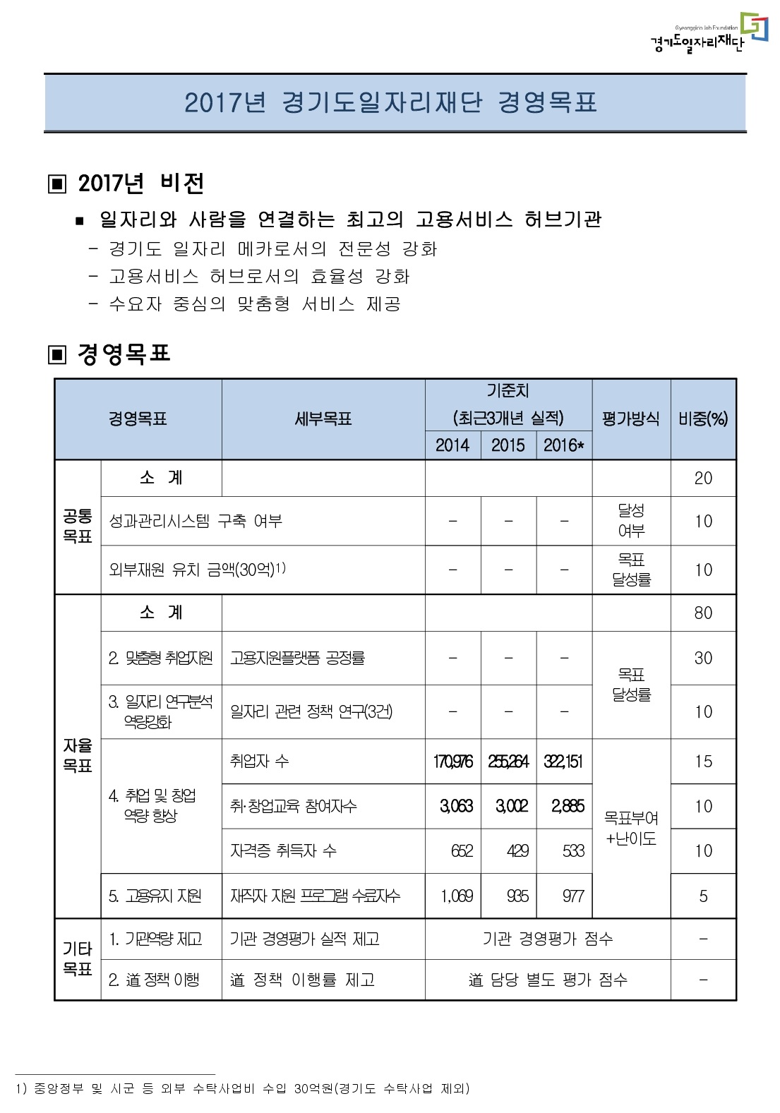 Gyeonggido Job Foundation 경기도일자리재단 2017년 경기도일자리재단 경영목표 □ 2017년 비전 ■ 일자리와 사람을 연결하는 최고의 고용서비스 허브기관  - 경기도 일자리 메카로서의 전문성 강화  - 고용서비스 허브로서의 효율성 강화  - 수요자 중심의 맞춤형 서비스 제공  ■ 경영목표 경영목표				세부목표								기준치(최근3개년 실적)		평가방식	비중(%) 														2014		2015		2016* 공통 목표	소계																			20 		성과관리시스템 구축 여부								-		-		-		달성여부	10 		외부재원 유치 금액(30억)1)								-						목표달성률	10 자율 목표	소계																				80 		2. 맞춤형 취업지원	고용지원플랫폼 공정률					-		-		-		목표달성률	30 		3. 일자리 연구분석	일자리 관련 정책 연구(3건) 				-		-		-				10 		역량강화			 		4. 취업 및 창업		취업자 수							170,976	255,264	322,151	목표부여	15 		역량 향상			취·창업교육 참여자수					3,063		3,002		2,885		+난이도	10 						자격증 취득자 수						652		429		533				10 						전문 직업교육을 통한 자격증 취득 수		465		533		909		 		 		5. 고용유지 지원		재직자 지원 프로그램 수료자수			1,069		935		977				5 기타 목표	1. 기관역량 제고		기관 경영평가 실적 제고				기관 경영평가 점수					- 		2. 道 정책 이행		道 정책 이행률 제고					道 담당 별도 평가 점수					-			   1) 중앙정부 및 시군 등 외부 수탁사업비 수입 30억원(경기도 수탁사업 제외)