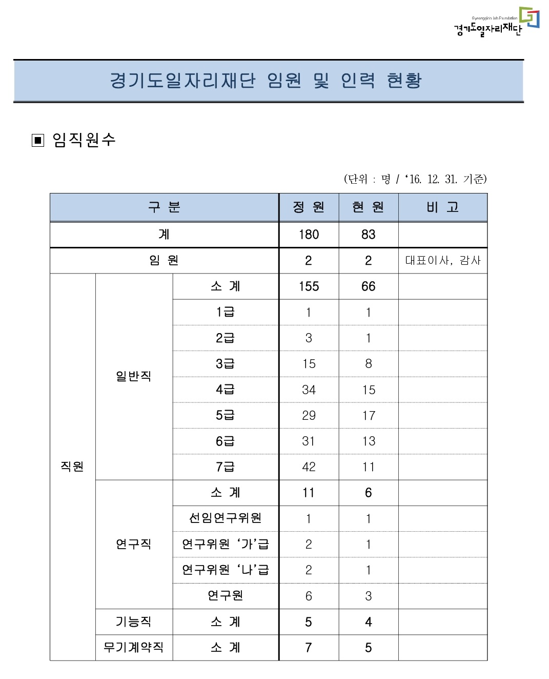 Gyeonggido Job Foundation 경기도일자리재단 경기도일자리재단 임원 및 인력 현황 □ 임직원수 (단위 : 명 / '16. 12. 31. 기준) 구분						정원	현원	비고 계						180	83 임원						2	2	대표이사, 감사 직원	소계					155	66 	일반직	1급			1	1 			2급			3	1 			3급			15	8 			4급			34	15 			5급			29	17 			6급			31	13 			7급			42	11 	소계					11	6 	연구직	선임연구위원	1	1 			연구위원 '가'급	2	1 			연구위원 '나'급	2	1 			연구원		6	3 	기능직	소계			5	4 	무기계약직	소계			7	5