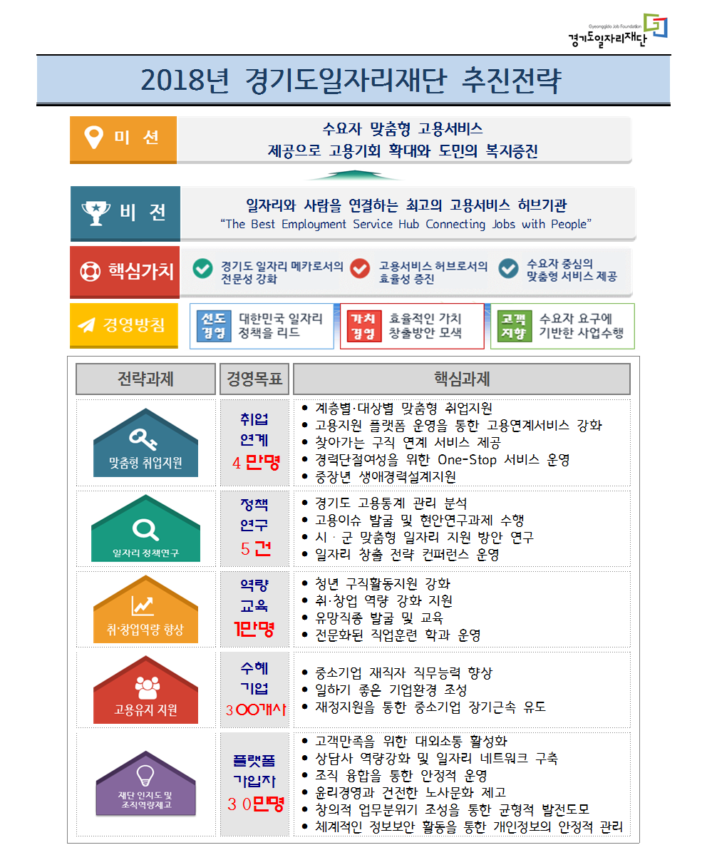 Gyeonggido Job Foundation 경기도일자리재단 2018년 경기도일자리재단 추진전략 미션	수요자 맞춤형 고용서비스  	제공으로 고용기회 확대와 도민의 복지증진 비전	일자리와 사람을 연결하는 최고의 고용서비스 허브기관  	"The Best Employment Service Hub Connecting Jobs with People" 핵심가치	경기도 일자리 메카로서의 전문성 강화 		고용서비스 허브로서의 효율성 증진 		수요자 중심의 맞춤형 서비스 제공 경영방침	선도경영 - 대한민국 일자리 정책을 리드 		가치 경영 - 효율적인 가치 창출방안 모색 		고객 지향 - 수요자 요구에 기반한 사업수행  전략과제				경영목표			핵심과제 맞춤형 취업지원			취업 연계 4 만명		• 계층별·대상별 맞춤형 취업지원 									• 고용지원 플랫폼 운영을 통한 고용연계서비스 강화 									• 찾아가는 구직 연계 서비스 제공 									• 경력단절여성을 위한 One-Stop 서비스 운영 									• 중장년 생애경력설계지원 일자리 정책연구			정책 연구 5건		• 경기도 고용통계 관리 분석 									• 고용이슈 발굴 및 현안연구과제 수행 									• 시 · 군 맞춤형 일자리 지원 방안 연구 									• 일자리 창출 전략 컨퍼런스 운영 취·창업역량 향상			역량 교육 1만명		• 청년 구직활동지원 강화 									• 취·창업 역량 강화 지원 									• 유망직종 발굴 및 교육 									• 전문화된 직업훈련 학과 운영 고용유지 지원			수혜 기업 300개사	• 중소기업 재직자 직무능력 향상 									• 일하기 좋은 기업환경 조성 									• 재정지원을 통한 중소기업 장기근속 유도 재단 인지도 및 조직역량제고	플랫폼 가입자 30만명	• 고객만족을 위한 대외소통 활성화 									• 상담사 역량강화 및 일자리 네트워크 구축 조직 융합을 통한 안정적 운영 									• 윤리경영과 건전한 노사문화 제고 									• 창의적 업무분위기 조성을 통한 균형적 발전도모 									• 체계적인 정보보안 활동을 통한 개인정보의 안정적 관리