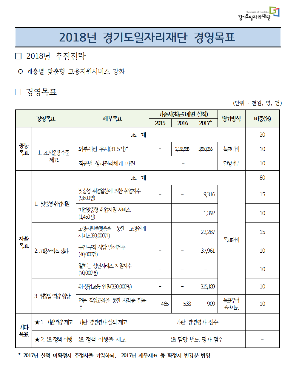 Gyeonggido Job Foundation 경기도일자리재단 2018년 경기도일자리재단 경영목표 □ 2018년 추진전략  ○ 계층별 맞춤형 고용지원서비스 강화 □ 경영목표 (단위 : 천원, 명, 건) 경영목표				세부목표								기준치(최근3개년 실적)		평가방식	비중(%) 														2015	2016		2017* 공통 목표	소계															20 		1. 조직운용수준 제고	외부재원 유치(31.5억)*					-	2,163,585	3,560,266	목표대비	10 						직군별 성과관리체계 마련				-					달성여부	10 자율 목표	소계																			80 		1. 맞춤형 취업지원	맞춤형 취업알선에 의한 취업자수 (9,800명)	-	-		9,316		목표대비	15 						기업맞춤형 취업지원 서비스 (1,450건)		-	-		1,392				10 		2 고용서비스 강화	고용지원플랫폼을 통한 고용연계 			-	-		22,267			15 						서비스(80,000건) 						구인·구직 상담 알선건수 (40,000건)			-	-		37,961			10 						일하는 청년시리즈 지원자수 (70,000명)		-	-		-				10 		3. 취창업 역량 항상	취·창업교육 인원(330,000명)				-	-		315,189			10 						전문 직업교육을 통한 자격증 취득 수		465	533		909		목표부여  																			+난이도 		★ 1. 7만역량 제고	기관 경영평가 실적 제고				기관 경영평가 점수				- 		★ 2 道 정책 이행		道 정책 이행률 제고					道 담당 별도 평가 점수				-  * 2017년 실적 미확정시 추정치를 기입하되, 2017년 재무제표 등 확정시 변경분 반영