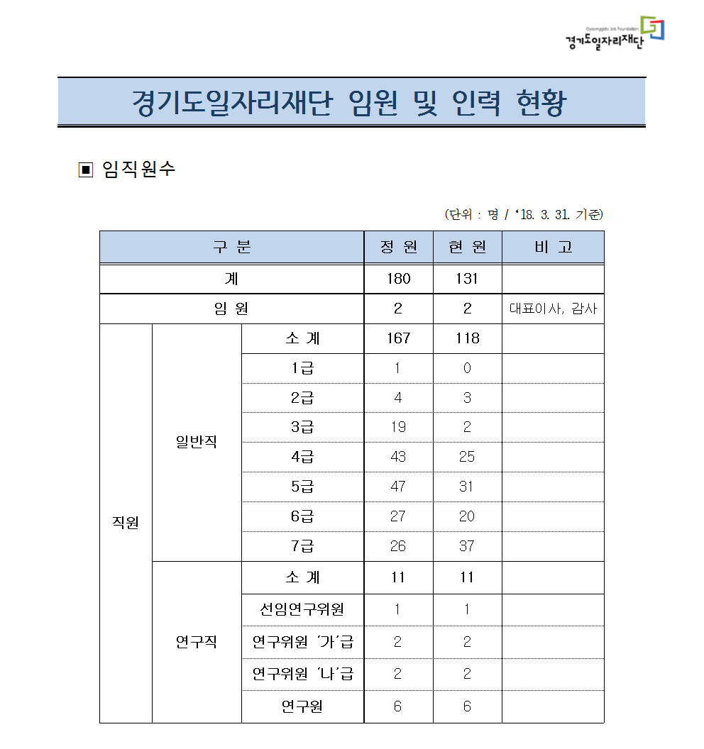 Gyeonggido Job Foundation 경기도일자리재단 경기도일자리재단 임원 및 인력 현황 □ 임직원수 (단위 : 명 / '18. 3. 31. 기준) 구분						정원	현원	비고 계						180	131 임원						2	2	대표이사, 감사 직원	소계					167	118 	일반직	1급			1	0 			2급			4	3 			3급			19	2 			4급			43	25 			5급			47	31 			6급			27	20 			7급			26	37 	소계					11	11 	연구직	선임연구위원	1	1 			연구위원 '가'급	2	2 			연구위원 '나'급	2	2 			연구원		6	6