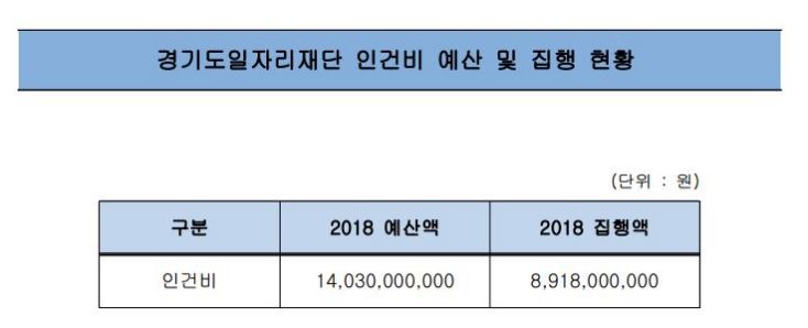 경기도일자리재단 인건비 예산 및 집행 현황 (단위 : 원) 구분		2018 예산액	2018 집행액 인건비	14,030,000,000	8,918,000,000