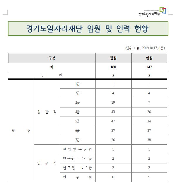 Gyeonggido Job Foundation 경기도일자리재단 경기도일자리재단 임원 및 인력 현황 (단위 : 名 / '2019. 10. 17. 기준) 구분						정원	현원 계						180	147 임원						2	2 직원	일반직	1급			1	1 			2급			4	4 			3급			19	7 			4급			43	26 			5급			47	34 			6급			27	27 			7급			26	38 	연구직	선임연구위원	1	1 			연구위원 '가'급	2	2 			연구위원 '나'급	2	2 			연구원		6	5