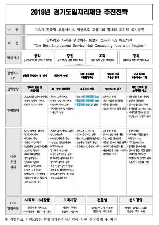 2019년 경기도일자리재단 추진전략 미션	수요자 맞춤형 고용서비스 제공으로 고용기회 확대와 도민의 복지증진  비전	일자리와 사람을 연결하는 최고의 고용서비스 허브기관 "The Best Employment Service Hub Connecting Jobs with Peoples"  핵심가치	공익						중진 						조화					행복  		(공공성에 기반한 공약적 가치창출)	(능력 향상을 통한 기회의 확대)	(일과 삶의 균형, 격차완화)	(일자리를 통한 도민행복 추구)  경영목표	맞춤형 취업알선 및 연계	전문인력 양성	도내 중소기업	일자리 사업	국내 최고의 KPI 													효율성 증대	고용서비스 기관  전략방향	일자리 발굴 및			취 · 창업 역량향상			고용유지 지원			일자리사업 연구			재단 인지도 및 		취업지원																				조직역량 제고  전략과제	· 온오프라인 고용연계서비스	· 온라인 교육서비스			· 중소기업 장기재직 유도	· 고용이슈 분석			· 전문화된 홍보 마케팅 		· 계층별 맞춤형 서비스		· 단계별 창업지원서비스		· 중소기업 근무여건 개선	· 재단 사업의 성과향상		· 상담사 역량강화 		· 사회적 일자리 발굴		· 취업역량 향상 교육			· 우수기업 발굴 및 인증		· 계층별 정책개발			· 일자리네트워크 구축 							· 유망직종 발굴 및 역량향상							· 새로운 일자리 영역 발굴	· 윤리경영, 노사문화 제고 							· 기술인력 양성														· 체계적인 정보보안 및  																							개인정보의 안정적 관리  세부		· 일자라플랫폼 '잡어바'		· 온라인취업지원서비스 '꿈날개'	· 청년노동자지원사업		· 고용동향 분석			· 통합마케팅 추진 		· 경기일자리센터			· 창업전문교육				· 일자리우수기업 인증		· 일자리 현안과제 대응		· NCS기반 작업상담사 과제		· 새일센터 운영			· 여성창업플랫폼 운영			· 중소기업고용환경개선사업	· 주요 사업 성과분석		역량강화 사업 		· 계층별 취업박람회		· 1인창조, 창업보육센터			· 소상공인 경쟁력 향상		· 계층별 일자리 사업 연구	· DID홍보네트워크 		· 청년맞춤형 온라인 취업지원	· POST-BI센터				· 우수중소기업콘텐츠 제작	· 사회적 일자리 발굴 지원	· 광역형 일자리사업 		· 고교취업 활성화			· 경기북부 창업지원								· 재단사업에 대한 수시적	· 일하기 좋은 직장 만들기 		· 4060 재취업자원		· 여성전문교육과정 운영							대응체계 구축			· 체계적인 정보보안 		· 경기글로벌잡스			· 지역주도형 일자리사업 교육												· 개인정보의 안정적 관리 		· 징검다리 일자리			· 경기도기술학교 운영													· 소통적 노사문화 구현  		· 대학생 취업브리지		· 숙련 건설기능인력 양성 		· 신중년 금융주치의		· 보험총무, 실버건강관리사, 		· 일생활균형 지원플랫폼	HACCP전문인력 등 유망 		· 사회적경제 일자리 창출사업	직종 교육과정 운영 		· 국비공모사업 추진  CEO		사회적 가치창출			고객지향			전문성			선도경영 경영방침 	공공성을 바탕으로		계층별 구직자		일자리연구에 기초한	지자체 일자리 사업의 		취약계층에 대한 지원 강화	맞춤형 사업수행		전문화된 사업수행	선순환 구조 마련 ※ 경영목표 정량KPI는 통합성과관리시스템에 의한 실적집계 후 확정