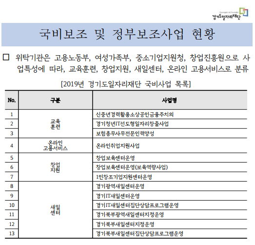 Gyeonggido Job Foundation 경기도일자리재단 국비보조 및 정부보조사업 현황 □ 위탁기관은 고용노동부, 여성가족부, 중소기업지원청, 창업진흥원으로 사업특성에 따라, 교육훈련, 창업지원, 새일센터, 온라인 고용서비스로 분류 [2019년 경기도일자리재단 국비사업 목록]  No.	구분				사업명 1	교육	훈련 			신중년경력활용소상공인금융주치의 2					경기청년IT선도형일자리창출사업 3					보험총무사무전문인력양성 4	온라인 고용서비스	온라인취업지원사업 5	창업 지원			창업보육센터운영 6					창업보육센터운영(보육역량사업) 7					1인창조기업지원센터문영 8	새일 센터			경기광역새일센터운영 9					경기IT새일센터운영 10					경기IT새일센터집단상담프로그램운영 11					경기북부광역새일센터지정운영 12					경기북부새일센터지정운영 13					경기북부새일센터집단상담프로그램운영