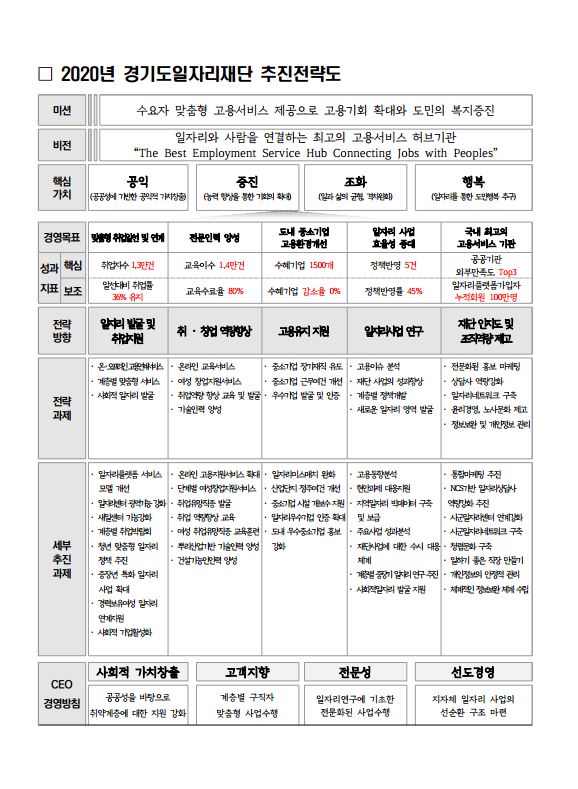 2020년 경기도일자리재단 추진전략도 미션 수요자 맞춤형 고용서비스 제공으로 고용기회 확대와 도민의 복지증진 비전 일자리와 사람을 연결하는 최고의 고용서비스 허브기관 "The Best Employment Service Hub Connecting Jobs with Peoples" 핵심 가치 공익 (공공성에 기반한 공익적 가치창출) 증진 (농력 향상을 통한 기회의 확보) 조화 (일과 삶의 균형 격차온화) 행복 (일자리를 통한 도민행복 추구)  경영목표 	맞춤형 취업알선 및 연계 	전문인력 양성		도내 중소기업		일자리 사업	국내 최고의 											고용환경개선		효율성 증대	고용서비스 기관 성과 	핵심	취업자수 1.3만건			교육이수 1.4만건		수혜기업 1500개		정책반영 5건	공공기관 지표																		외부만족도 Top3  	보조	알선대비 취업률			교육수료율 80%		수혜기업 감소율 0%	정책반영률 45%	일자리플랫폼가입자 		36% 유치															누적회원 100만명  전략 	일자리 발굴 및			· 창업 역량향상			고용유지 지원			일자리사업 연구					재단 인지도 및 방향	취업지원																					조직역량 제고			 전략	· 온· 오프라인고용연계서비스	· 온라인 교육서비스		· 중소기업 장기재직 유도	· 고용이슈 분석					· 전문화된 홍보 마케팅 과제	· 계층별 맞춤형 서비스		· 여성 창업지원서비스		· 중소기업 근무여건 개선	· 재단 사업의 성과항상				· 상담사 역량강화 	· 사회적 일자리 발굴		· 취업역량 향상 교육 및 발굴 	· 우수기업 발굴 및 인증		· 계층별 정책개발					· 일자리네트워크 구축 						· 기술인력 양성								· 새로운 일자리 영역 발굴			· 윤리경영, 노사문화 제고 																							· 정보보완 및 개인정보 관리 세부 	· 일자리플랫폼 서비스		· 온라인 고용지원서비스 확대		· 일자리미스매치 완화		· 고용동향분석				· 통합마케팅 추진 추진	모델 개선				· 단계별 여성창업지원서비스		· 산업단지 정주여건 개선	· 현안과계 대용지원 			· NCS기반 일자리상담사  과제	· 일자리센터 광역기능 강화 	· 취업유망직종 발굴			· 중소기업 시설 개보수 지원	· 지역일자리 빅데이터 구축		역량강화 추진 	· 새일센터 기능강화		· 취업 역량향상 교육			· 일자리우수기업 인증 확대	및 보급					· 시군일자리센터 연계강화 	· 계층별 취업박람회		· 여성 취업유망직종 교육훈련		· 도내 우수중소기업 홍보	· 주요사업 성과분석			· 시군일자리네트워크 구축 	· 청년 맞춤형 일자리 		· 뿌리산업기반 기술인력 양성		강화 					· 재단사업에 대한 수시 대응		· 청렴문화 구축 	정책 추진				· 건설기능인인력 양성								체계						· 일하기 좋은 직장 만들기 	· 중장년 특화 일자리 													· 계층별 중장기 일자리 연구 추진	· 개인정보의 안정적 관리 	사업 확대															· 사회적일자리 발굴 지원 	· 경력보유여성 일자리  	연계지원 	· 사회적 기업활성화   CEO 		사회적 가치창출 			고객지향			전문성			선도경영 경영방침	공공성을 바탕으로 		계층별 구직자		일자리연구에 기초한	지자체 일자리 사업의 		취약계층에 대한 지원 강화	 맞춤형 사업수행		전문화된 사업수행	선순환 구조 마련