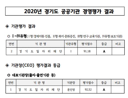 2020년 경기도 공공기관 경영평가 결과 ◆ 기관평가 결과 ○ Ⅰ~ⅣV유형( Ⅰ형:경제지원·진흥, Ⅱ형:복지·문화증진, Ⅲ형:연구·교육기관, IV유형:보조기관) 연번	기관명			기관유형	평가점수	등급	비고 2	경기도일자리재단	Ⅰ		91.18		A  ◆ 기관장(CEO) 평가결과 등급 ○ 대표기관장(출자·출연기관 등) 연번	기관명			기관장	평가점수	등급	비고 1	경기도일자리재단	문진영	92.52		A