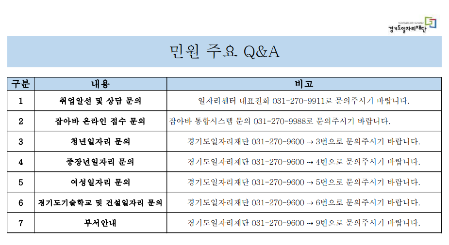 Gyeonggido Job Foundation 경기도일자리재단 민원 주요 Q&A  구분	내용							비고 1 	취업알선 및 상담 문의				일자리센터 대표전화 031-270-9911로 문의주시기 바랍니다. 2 	잡아바 온라인 접수 문의 			잡아바 통합시스템 문의 031-270-9988로 문의주시기 바랍니다. 3 	청년일자리 문의					경기도일자리재단 031-270-9600 →→ 3번으로 문의주시기 바랍니다. 4 	중장년일자리 문의 				경기도일자리재단 031-270-9600 →→ 4번으로 문의주시기 바랍니다. 5	여성일자리 문의					경기도일자리재단 031-270-9600 →→ 5번으로 문의주시기 바랍니다. 6 	경기도기술학교 및 건설일자리 문의 	경기도일자리재단 031-270-9600 →→ 6번으로 문의주시기 바랍니다. 7	부서안내						경기도일자리재단 031-270-9600 →→ 9번으로 문의주시기 바랍니다.					비고 1 	취업알선 및 상담 문의				일자리센터 대표전화 031-270-9911로 문의주시기 바랍니다. 2 	잡아바 온라인 접수 문의 			잡아바 통합시스템 문의 031-270-9988로 문의주시기 바랍니다. 3 	청년일자리 문의					경기도일자리재단 031-270-9600 →→ 3번으로 문의주시기 바랍니다. 4 	중장년일자리 문의 				경기도일자리재단 031-270-9600 →→ 4번으로 문의주시기 바랍니다. 5	여성일자리 문의					경기도일자리재단 031-270-9600 →→ 5번으로 문의주시기 바랍니다. 6 	경기도기술학교 및 건설일자리 문의 	경기도일자리재단 031-270-9600 →→ 6번으로 문의주시기 바랍니다. 7	부서안내						경기도일자리재단 031-270-9600 →→ 9번으로 문의주시기 바랍니다.