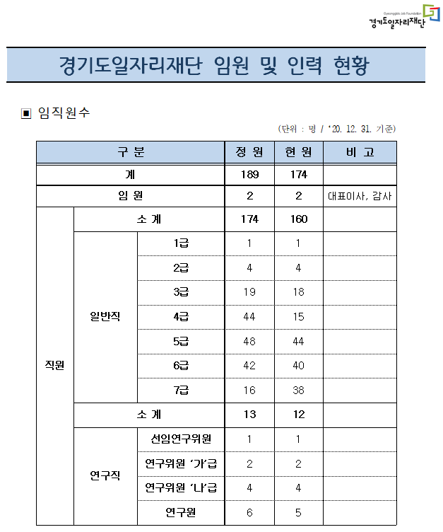 Gyeonggido Job Foundation 경기도일자리재단 경기도일자리재단 임원 및 인력 현황 □ 임직원수 (단위 : 명 / '20. 12. 31. 기준) 구분						정원	현원	비고 계						189	174 임원						2	2	대표이사, 감사 직원	소계					174	160 	일반직	1급			1	1 			2급			4	4 			3급			19	18 			4급			44	15 			5급			48	44 			6급			42	40 			7급			16	38 	소계					13	12 	연구직	선임연구위원	1	1 			연구위원 '가'급	2	2 			연구위원 '나'급	4	4 			연구원		6	5