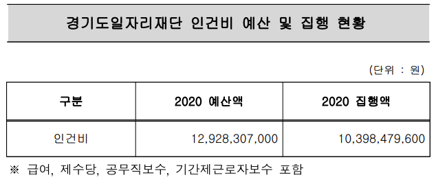 경기도일자리재단 인건비 예산 및 집행 현황 (단위 : 원) 구분		2020 예산액	2020 집행액 인건비	12,928,307,000	10,398,479,600  ※ 급여, 제수당, 공무직보수, 기간제근로자보수 포함