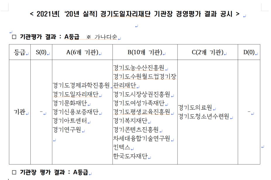 < 2021년[ '20년 실적] 경기도일자리재단 기관장 경영평가 결과 공시 > 기관평가 결과 : A등급 ※ 가나다순 등급	S(0)	A(6개 기관)			B(10개 기관)			C(2개 기관)			D(0) 기관	-	경기도경제과학진흥원	경기도농수산진흥원 		경기도의료원		- 		경기도일자리재단	경기도수원월드컵경기장	경기도청소년수련원	 		경기문화재단		관리재단 		경기신용보증재단	경기도시장상권진흥원 		경기아트센터		경기도여성가족재단 		경기연구원			경기도평생교육진흥원 						경기복지재단 						경기콘텐츠진흥원 						차세대융합기술연구원 						킨텍스 						한국도자재단 기관장 평가 결과 : A등급