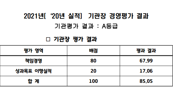 2021년[ '20년 실적] 기관장 경영평가 결과  기관평가 결과 : A등급 □ 기관장 평가 결과 평가 영역			배점	평과 결과 책임경영			80 	67.99 성과목표 이행실적	20 	17.06 합계				100 	85.05