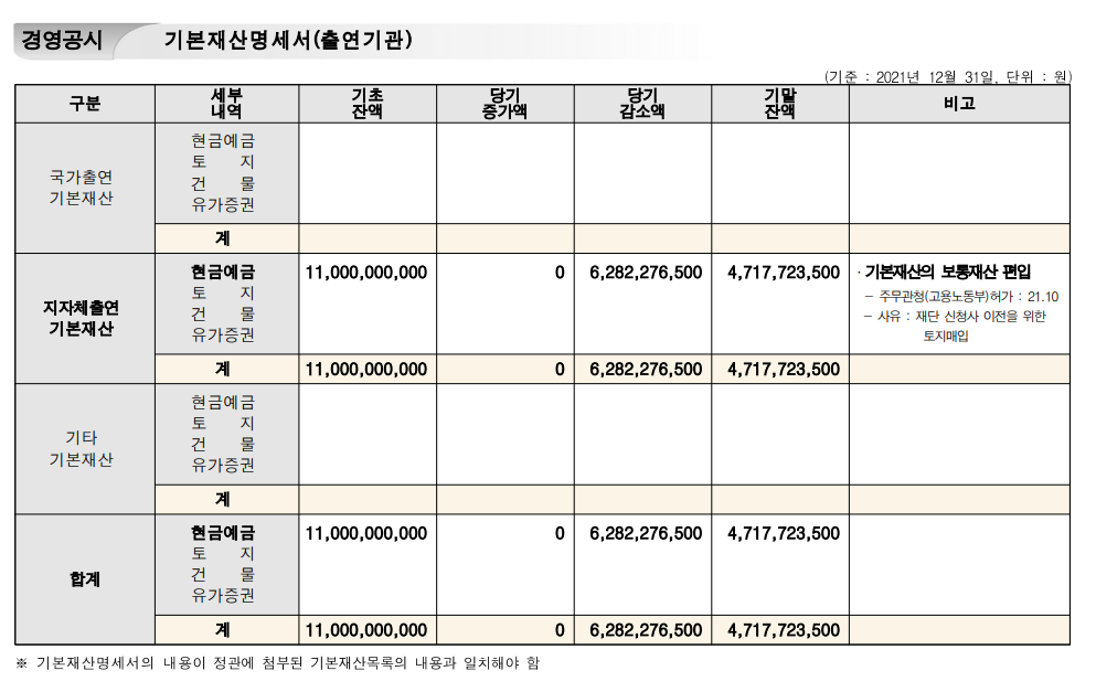 경영공시	기본재산명세서(출연기관) (기준 : 2021년 12월 31일, 단위 : 원) 구분		세부 내역	기초 잔액		당기 증가액	당기 감소액	기말 잔액		비고 국가출연	현금예금 기본재산	토지 		건물 		유가증권 		계 지자체출연 현금예금	11,000,000,000	0			6,282,276,500	4,717,723,500	· 기본재산의 보통재산 편입 기본재산	토지														- 주무관청(고용노동부)허가 : 21.10 		건물														- 사유 : 재단 신청사 이전을 위한 토지매입 		유가증권 		계		11,000,000,000	0			6,282,276,500	4,717,723,500 기타		현금예금 기본재산	토지 		건물 		유가증권 		계 합계		현금예금	11,000,000,000				6,282,276,500	4,717,723,500 		토지 		건물 		유가증권 		계		11,000,000,000				6,282,276,500	4,717,723,500  ※ 기본재산명세서의 내용이 정관에 첨부된 기본재산목록의 내용과 일치해야 함