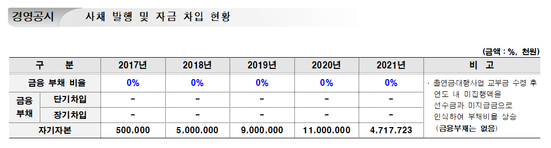 경영공시 사채 발행 및 자금 차입 현황 (금액 : %, 천원) 구 분			2017년	2018년	2019년	2020년	2021년	비고 금융 부채 비율	0%		0%		0%		0%		0%		출연금·대행사업 교부금 수령 후 금융	단기차입 	-		-		-		-		-		연도 내 미집행액을 부채	장기차입	-		-		-		-		-		선수금과 미지급금으로 인식하여 자기자본		500,000	5,000,000	9,000,000	11,000,000	4,717,723	부채비율 상승(금융부채는 없음)