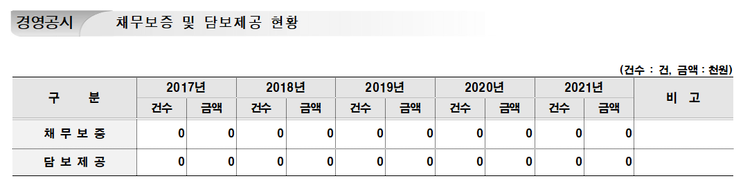 경영공시 채무보증 및 담보제공 현황 (건수 : 건, 금액 : 천원) 구 분		2017년	2018년	2019년	2020년	2021년	비고 		건수	금액	건수	금액	건수	금액	건수	금액	건수	금액	 채무보증	0	0	0	0	0	0	0	0	0	0 담보제공	0	0	0	0	0	0	0	0	0	0