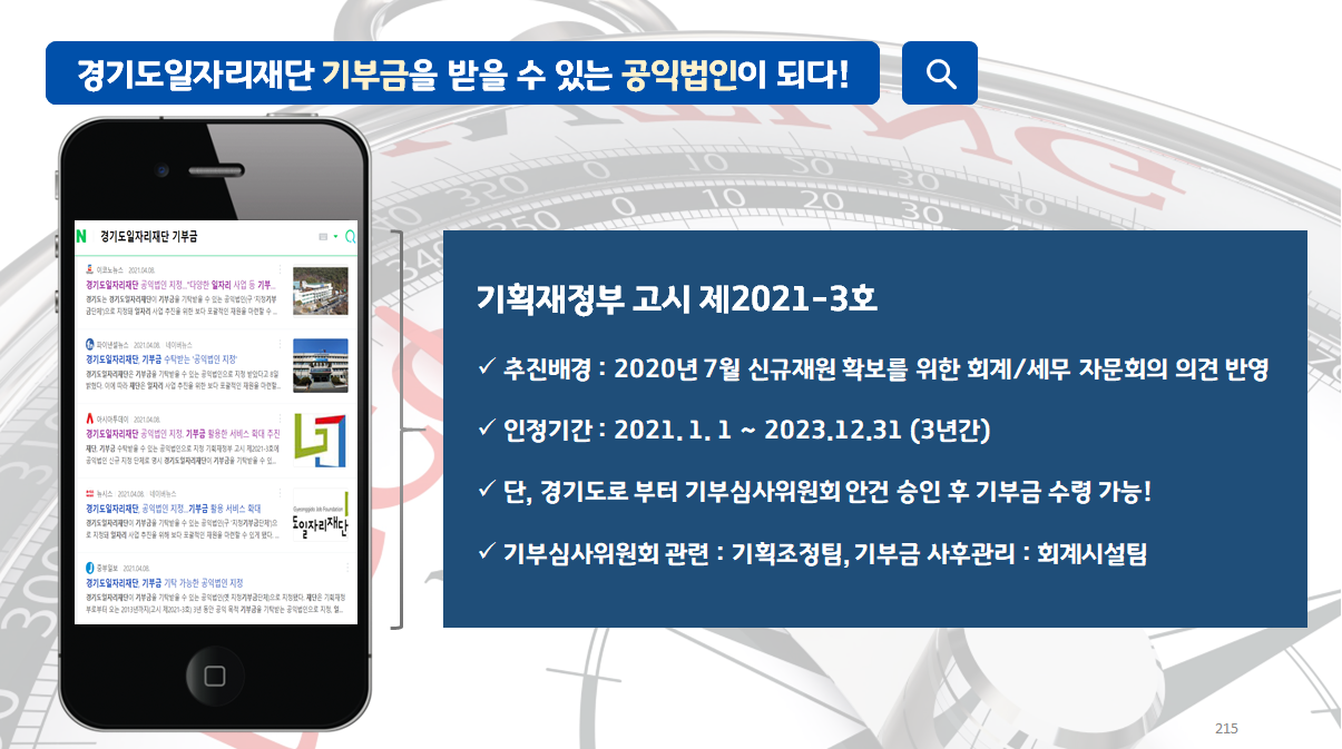 경기도일자리재단 기부금을 받을 수 있는 공익법인이 되다! N 경기도일자리재단 기부금  경기도일자리재단 공익법인 지정. . 다양한 일자리 사업 등 치루 경기도는 경기도일자리재단의 지리을 기담보할 수 있는 급식법민구 제가지를 금단체포를 지능되 물자의 사람 추진을 위한 보다 도공탁만 주는을  경기도일자리세단 기부금 수대한는 '공식별연 지장' 경기토털자력세단 공익법인 지정 기부금 필동한 서비스 확대 추진 공직보인 신규 지정 단체로 제시 경기도해파리제만이 저한국을 기자남을 경기도일자리계단 공익법인 지정 기부금 활동 서비스 직의 경리도일부물량이 기부금을 기자단을 수 있는 권리보라구 지정기부금입학호 로 지방을 함과기 사업 추진을 위해 바다 표공학은 교육을 위한할 수 없게 먹다. 경기도일자리세단 기부금 기대 가능한 공익법인 지정 부로부터 있는 200년까지(고시 제지간 장치) 년 동안 공익 목적 기부금을 기학비는 공익법인으로 과학 및 도일자리재단  기획재정부 고시 제2021-3호 √ 추진배경 : 2020년 7월 신규재원 확보를 위한 회계/세무 자문회의 의견 반영 √ 인정기간 : 2021. 1. 1 ~ 2023.12.31 (3년간) √ 단, 경기도로 부터 기부심사위원회 안건 승인 후 기부금 수령 가능! √ 기부심사위원회 관련 : 기획조정팀, 기부금 사후관리 : 회계시설팀 215