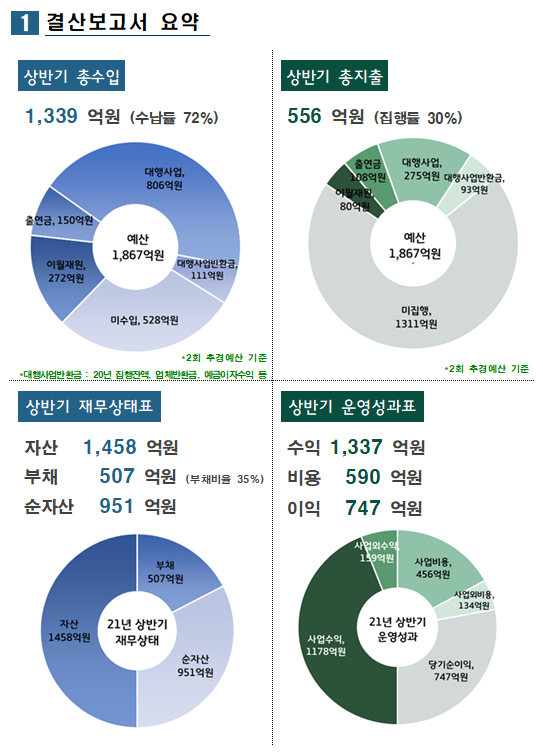 1 결산보고서 요약 상반기 총수입 1,339 억원 (수납률 72%) 예산 1,867억원 대행사업, 806억원 대행사업반환금, 111억원 미수입, 528억원 이월재원, 272억원 출연금, 150억원 •2회 추경예산 기준 •대행사업반환금 : 20년 집행잔액, 업체반환금, 예금이자수익 등  상반기 재무상태표 자산 1,458 억원 부채 507 억원 (부채비율 35%)  순자산 951 억원 21년 상반기 재무상태 부채 507억원 자산 1458억원 순자산 951억원  상반기 총지출 556 억원 (집행률 30%) 예산 1,867억원 출연금 108억원 이월재원 80억원 대행사업, 275억원  대행사업반환금, 93억원 미집행, 1311억원 •2회 추경 예산 기준  상반기 운영성과표 수익 1,337 억원 비용 590 억원 이익 747 억원 21년 상반기 운영성과 사업외수익 159억원 사업비용, 456억원 사업외비용, 134억원 사업수익, 1178억원 당기순이익, 747억원