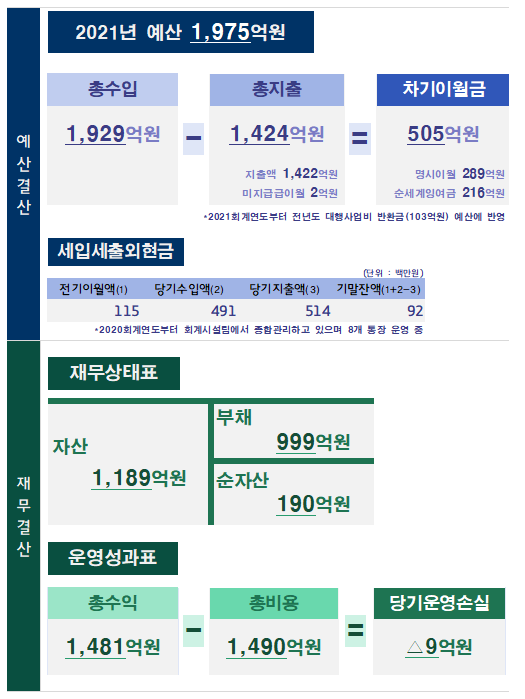 예산결산 2021년 예산 1,975억원 총수입				총지출			차기이월금 1,929억원		-		1,424억원		=	505억원 					지출액 1,422억원		명시이월 289억원 					미지급금이월 2억원	순세계잉여금 216억원 * 2021회계연도부터 전년도 대행사업비 반환금(103억원) 예산에 반영  세입세출외현금 (단위 : 백만원) 전기이월액(1) 	당기수입액(2) 	당기지출액(3) 	기말잔액(1+2-3) 115			491			514			92 *2020회계연도부터 회계시설팀에서 종합 관리하고 있으며 8개 통장 운영 중  재무결산 재무상태표 자산 1,189억원 부채 999억원 순자산 190억원 운영성과표 총수익				총비용				당기운영손실 1,481억원		-		1,490억원		=		△9억원