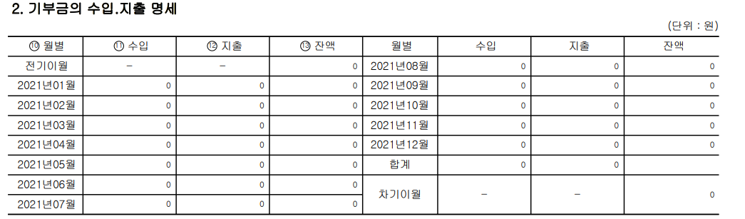 2. 기부금의 수입.지출 명세 (단위 : 원) ⑩ 월별		⑪ 수입	⑫ 지출	⑬ 잔액	월별			수입	지출	잔액 전기이월		-		-		0		2021년08월		0	0	0 2021년01월 	0		0		0		2021년09월		0	0	0 2021년02월		0		0		0		2021년 10월	0	0	0 2021년03월		0		0		0		2021년 11월	0	0	0 2021년04월		0		0		0		2021년 12월	0	0	0 2021년05월		0		0		0		합계			0	0 2021년06월		0		0		0		차기이월		-	-	0 2021년07월 	0		0		0