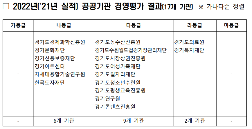 □ 2022년['21년 실적] 공공기관 경영평가 결과[17개 기관] ※ 가나다순 정렬 가등급	나등급 			다등급					라등급		마등급 -		경기도경제과학진흥원 	경기도농수산진흥원			경기도의료원  		경기문화재단 		경기도수원월드컵경기장관리재단	경기복지재단 		경기신용보증재단 	경기도시장상권진흥원 		경기아트센터 		경기도여성가족재단 		차세대융합기술연구원 	경기도일자리재단 		한국도자재단		경기도청소년수련원 						경기도평생교육진흥원 						경기연구원 						경기콘텐츠진흥원 -		6개 기관			9개 기관					2개 기관 		-