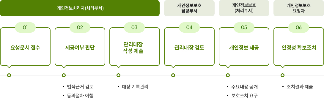 개인정보처리자(처리부서) 개인정보보호 담당부서 개인정보보로(처리부서) 개인정보보호 요청자
															01. 요청문서 접수 02. 제공여부 판단 - 법적근거 검토, 동의절차 이행 03. 관리대장 작성·제출 - 대장 기록관리 04. 관리대장 검토 05. 개인정보 제공 - 주요내용 공개, 보호조치 요구 06. 안정성 확보조치 - 조치결과 제출