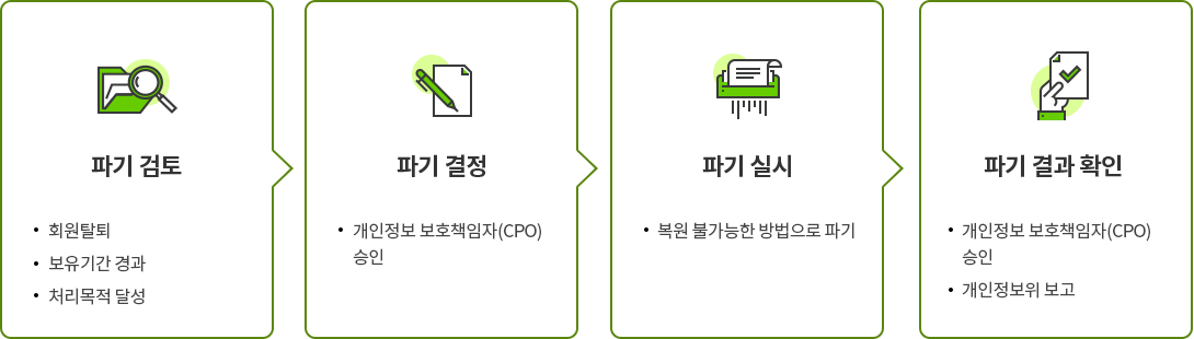 1. 파기 검토 - 회원탈퇴, 보유기간 경과, 처리목적 달성. 2. 파기 결정 - 개인정보 보호책임자(CPO) 승인. 3. 파기 실시 - 복원 불가능한 방법으로 파기. 4. 파기 결과 확인 - 개인정보 보호책임자(CPO)승인, 개인정보위 보고.