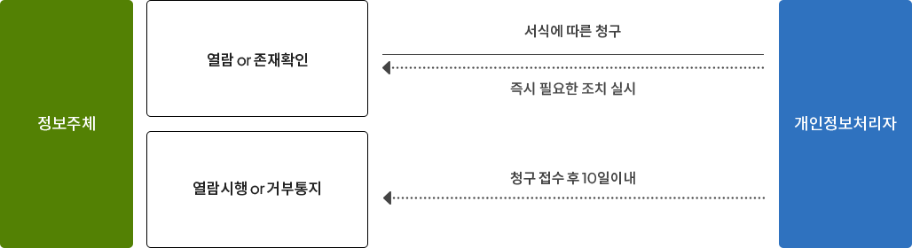 정보주체가 열람or존재확인 후 개인정보처리자에게 서식에 따라 청구를 하면 개인정보처리자는 정보주체에게 즉시 필요한 조치를 실시하고 청구 접수 후 10일 이내에 열람시행or거부통지를 한다.