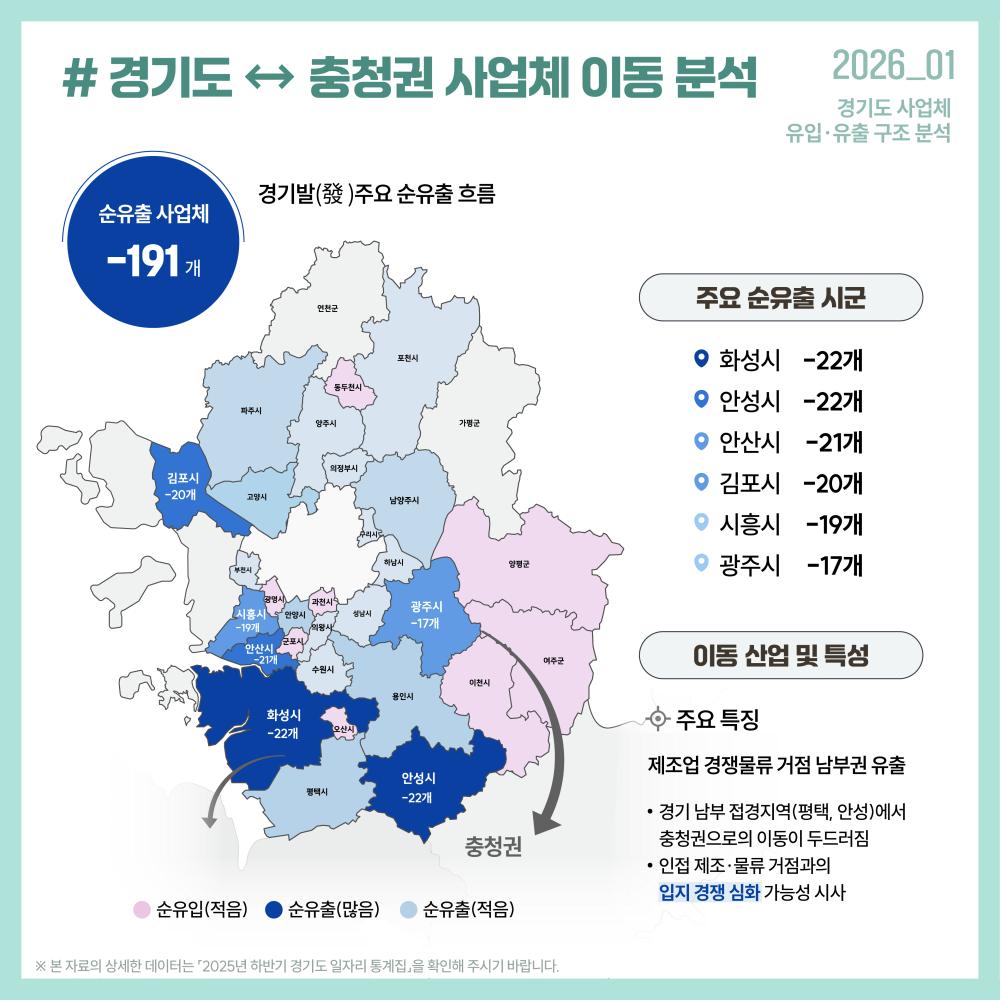 순유입 사업체  +138개  경기도 시군별 인천발(發) 사업체 순유입 현황  주요 이동 시군  김포시 +182개  화성시 +41개  파주시 +16개  부천시 -96개  산업 및 이동 특성  주력 이동 업종  제조업  운수창고업  도소매업  구조적 특징  타 권역 대비 제조업 기반 사업체 이동 비중 높음  김포·시흥 등 산업단지 인접 지역으로의 유입 뚜렷  부천시는 인접한 인천으로의 역유출 발생  범례  순유입(많음)  순유입(적음)  순유출(-)