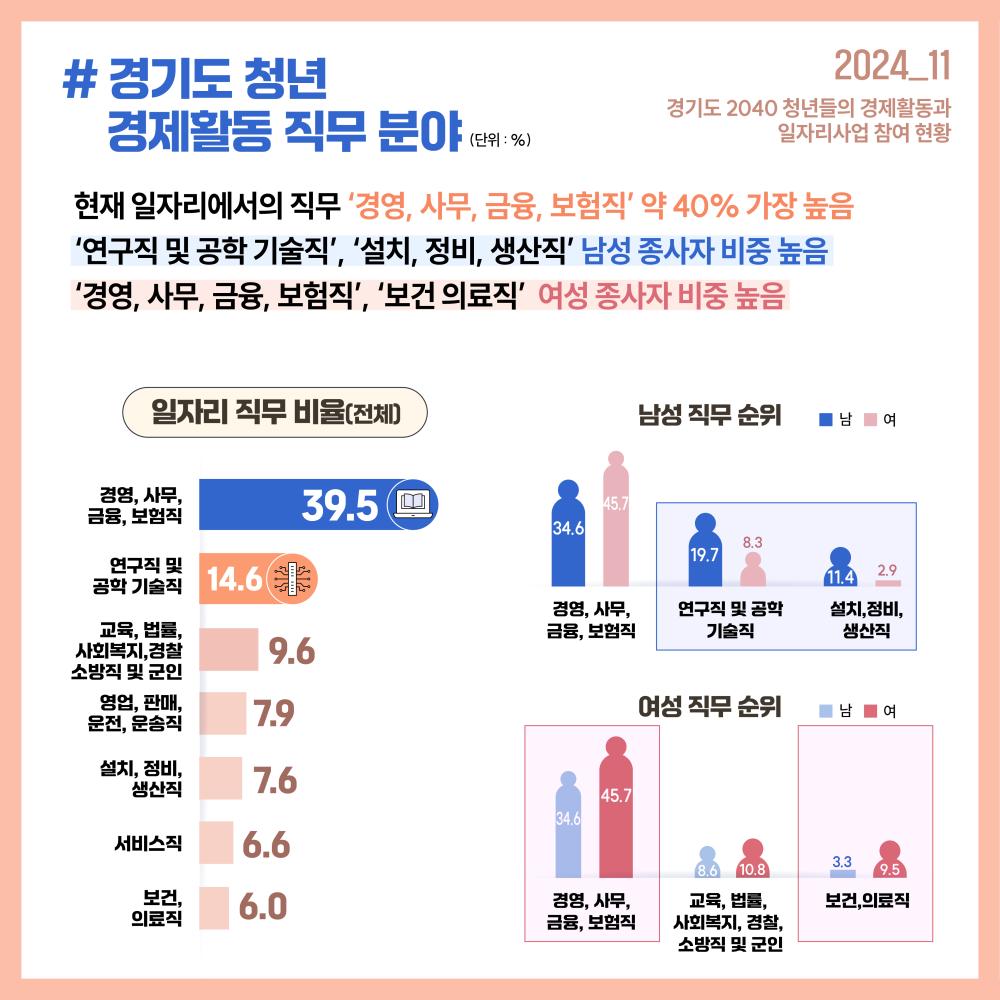 #경기도 청년 경제활동 직무 분야(단위 %)  2024_11 경기도 2040 청년들의 경제활동과 일자리사업 참여 현황  현재 일자리에서의 직무는 경영, 사무, 금융, 보험직이 약 40% 가장 높음 ‘연구직 및 공학 기술직’, ‘설치, 정비, 생산직’의 경우 남성 종사자 비중 높음 ‘경영, 사무, 금융, 보험직’, ‘보건 의료직’ 분야에서는 여성 종사자의 비중 높음  일자리 직무 비율(전체) 경영, 사무, 금융, 보험직 39.5 연구직 및 공학 기술직 14.6 교육, 법률, 사회복지, 경찰, 소방직 및 군인 9.6 영업, 판매, 운전, 운송직 7.9 설치, 정비, 생산직 7.6 서비스직 6.6 보건, 의료직 6.0  남성 직무 순위  경영, 사무, 금융, 보험직 34.6 여성 45.7 연구직 및 공학 기술직 남 19.7 여 8.3 설치, 정비, 생산직 남 11.4 여 2.9  여성 직무 순위  경영, 사무, 금융, 보험직 34.6 여성 45.7  교육, 법률, 사회복지 경찰, 소방직 및 군인 남 8.6 여 10.8 보건 의료직 남 .3 여 9.5