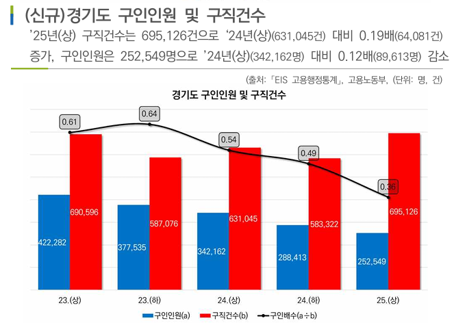 경기도 구인인원 및 구직건수