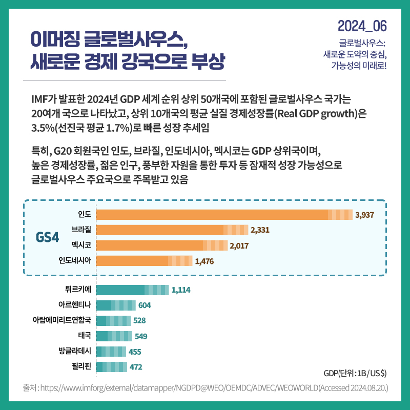 2024_06 글로벌사우스: 새로운 도약의 중심, 가능성의 미래로!  이머징 글로벌사우스, 새로운 경제 강국으로 부상 IMF가 발표한 2024년 GDP 세계 순위 상위 50개국에 포함된 글로벌사우스 국가는 20여개 국으로 나타났고, 상위 10개국의 평균 실질 경제성장률(Real GDP growth)은 3.5%(선진국 평균 1.7%)로 빠른 성장 추세임  특히, G20 회원국인 인도, 브라질, 인도네시아, 멕시코는 GDP 상위국이며, 높은 경제성장률, 젊은 인구, 풍부한 자원을 통한 투자 등 잠재적 성장 가능성으로  글로벌사우스 주요국으로 주목받고 있음