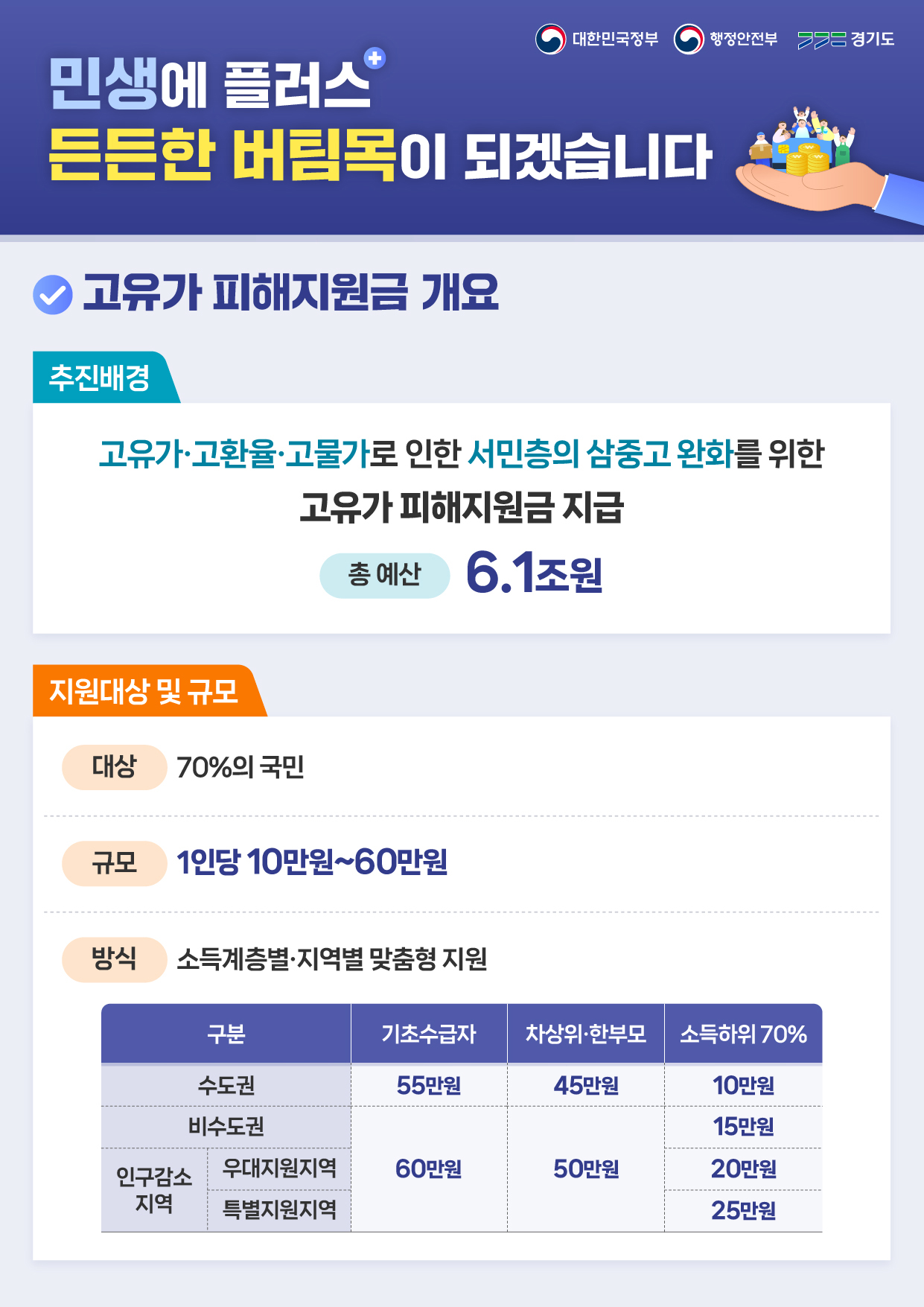 민생에 플러스 든든한 버팀목이 되겠습니다 고유가 피해지원금 개요 추진배경 고유가 고환율 고물가로 인한 서민층의 삼중고 완화를 위한 고유가 피해지원금 지급 총 예산 6조1천억원 지원대상 및 규모 대상 70퍼센트의 국민 규모 1인당 10만원부터 60만원 방식 소득계층별 지역별 맞춤형 지원 구분 기초수급자 차상위 한부모 소득하위 70퍼센트 수도권 기초수급자 55만원 차상위 한부모 45만원 소득하위 70퍼센트 10만원 비수도권 인구감소지역 우대지원지역 특별지원지역 기초수급자 60만원 차상위 한부모 50만원 소득하위 70퍼센트 15만원 20만원 25만원 대한민국정부 행정안전부 경기도