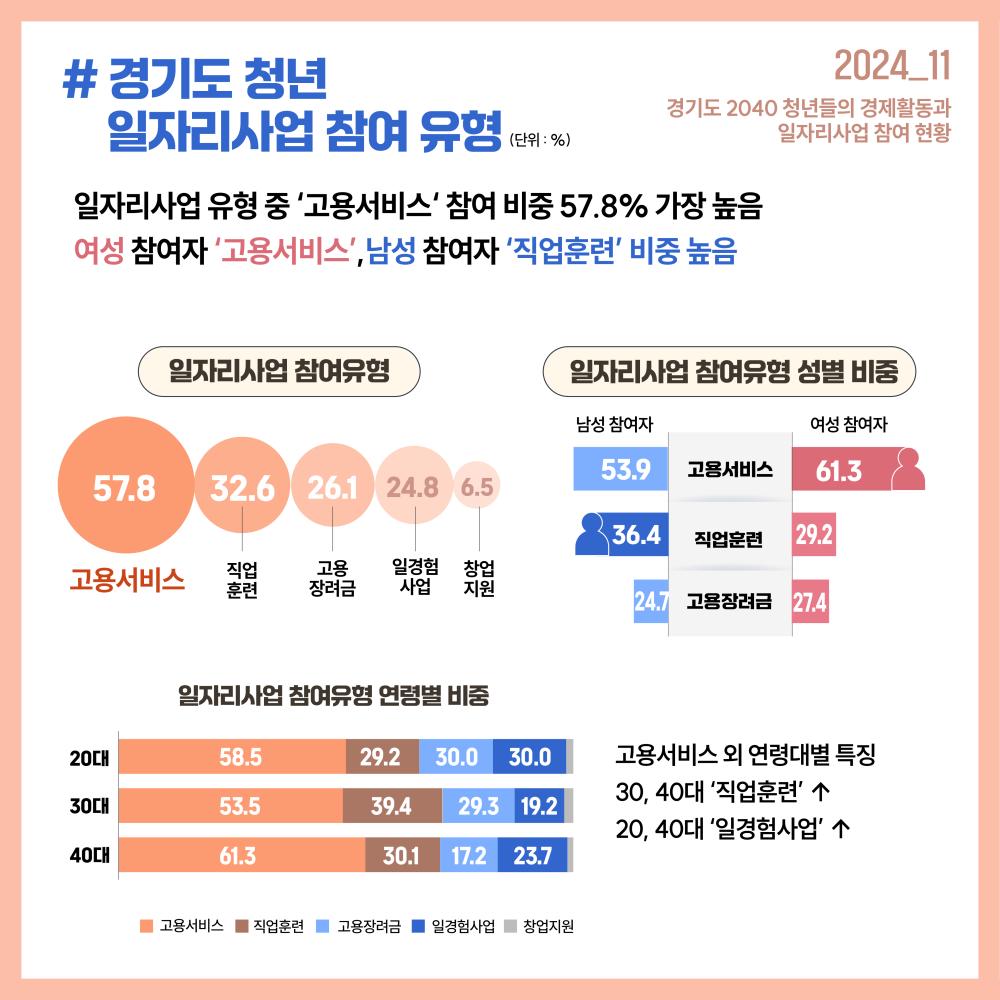 #경기도 청년 일자리사업 참여 유형(단위 %)  2024_11 경기도 2040 청년들의 경제활동과 일자리사업 참여 현황  일자리사업 유형 중 ‘고용서비스’ 참여 비중 57.8%로 가장 높음 여성 참여자 ‘고용서비스’, 남성참여자 ‘직업훈련’ 비중 높음  일자리사업 참여유형 고용서비스 57.8 직업훈련 32.6 고용장려금26.1 일경험사업 24.8 창업지원 6.5 일자리사업 참여유형 성별 비중 고용서비스 남성참여자 53.9 여성참여자 61.3 직업훈련 남성참여자 36.4 여성참여자 29.2 고용장려금 남성참여자 24.7 여성 참여자 27.4  일자리사업 참여유형 연령별 비중 20대 고용서비스 58.5 직업훈련 29.2 고용장려금 30.0 일경험사업 30.0  30대 고용서비스 52.5 직업훈련 39.4 고용장려금 29.3 일경험사업 19.2 40대 고용서비스 61.3 직업훈련 30.1 고용장려금 17.2 일경험사업 23.7 고용서비스 외 연령대별 특징 30,40대 ‘직업훈련’↑ 20, 40대 ‘일경험사업’↑  고용서비스 직업훈련 고용장려금 일경험사업 창업지원