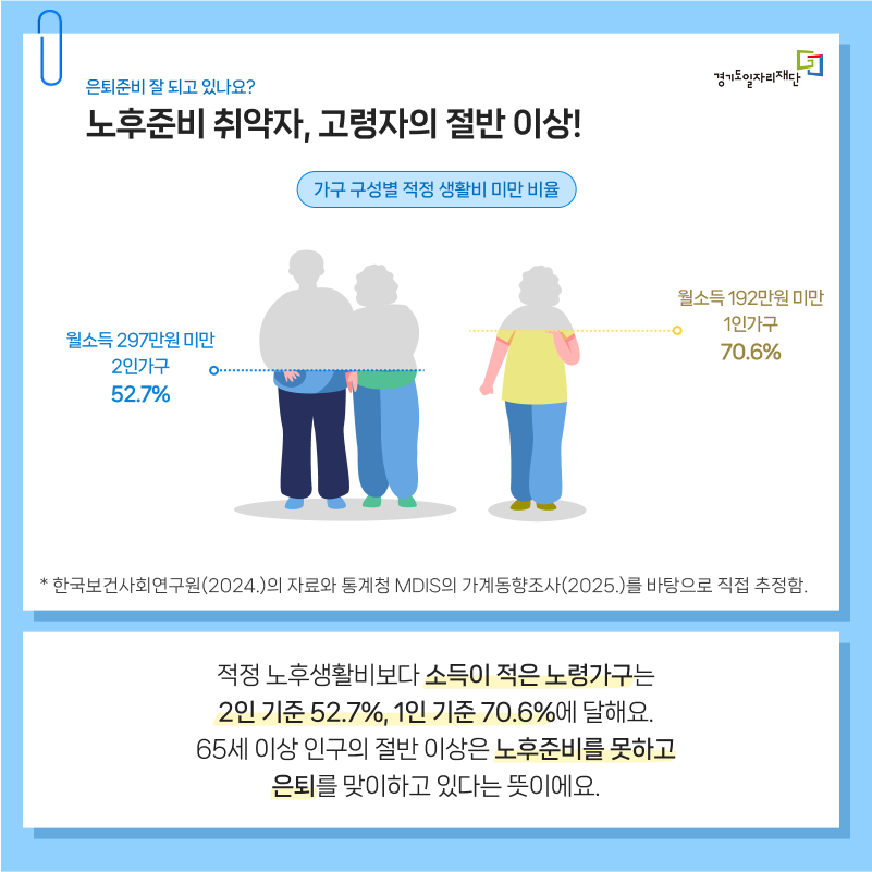 노후준비 취약자, 고령자의 절반 이상!