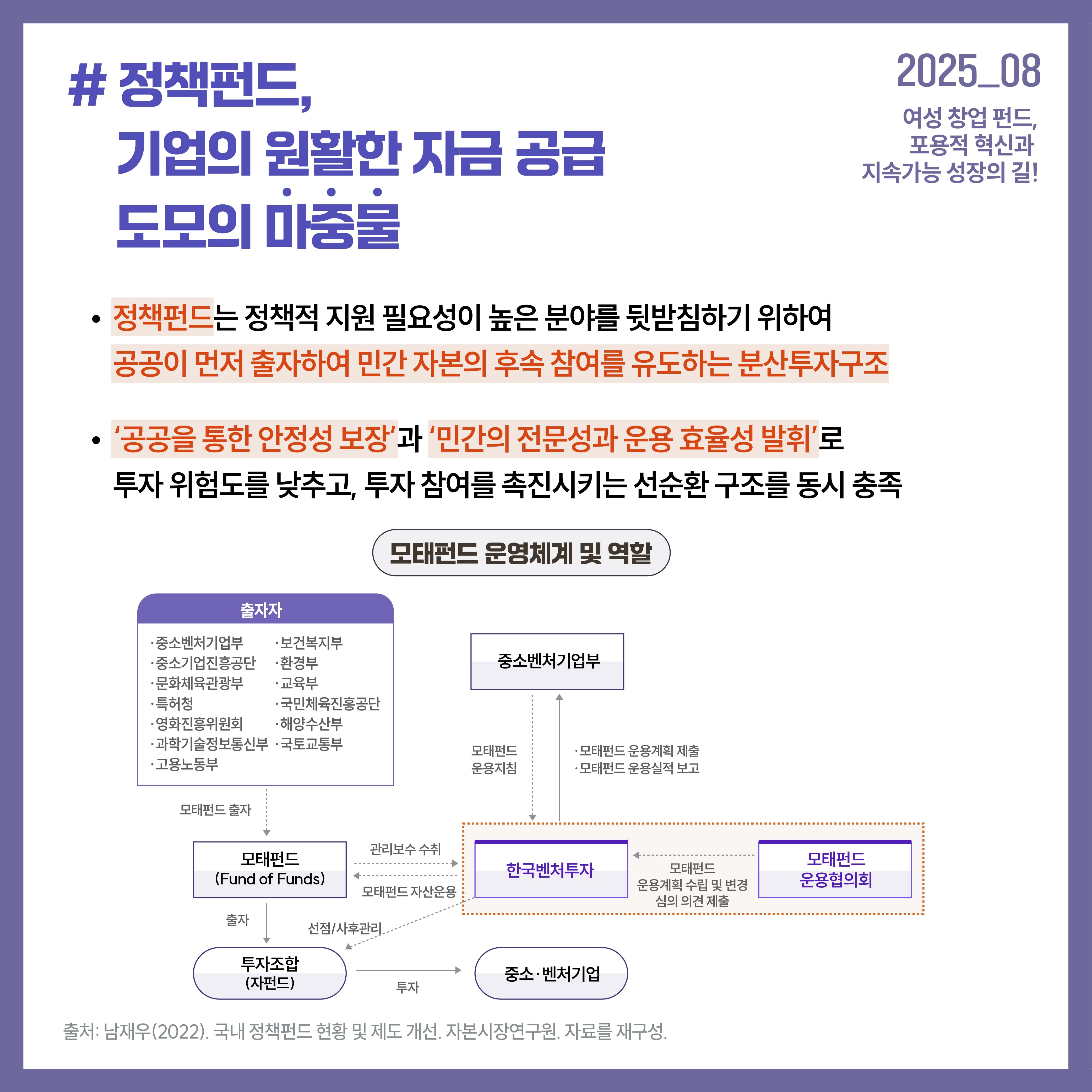 정책펀드, 기업의 원활한 자금 공급 도모의 마중물 정책펀드는 정책적 지원 필요성이 높은 분야를 뒷받침하기 위하여 공공이 먼저 출자하여 민간 자본의 후속 참여를 유도하는 분산투자구조 ‘공공을 통한 안정성 보장’과 ‘민간의 전문성과 운용 효율성 발휘’로 투자 위험도를 낮추고, 투자 참여를 촉진시키는 선순환 구조를 동시 충족 출처: 남재우(2022). 국내 정책펀드 현황 및 제도 개선. 자본시장연구원. 자료를 재구성.