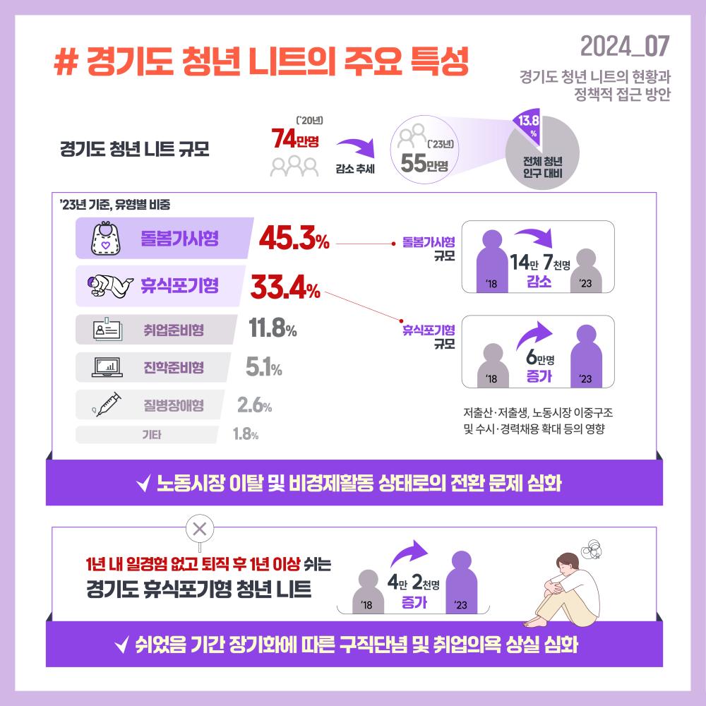 2024_07 경기도 청년 니트의 현황과 정책적 접근 방안 # 경기도 청년 니트의 주요 특성 경기도 청년(15~39세) 니트 규모는 `20년 74만명 이후 감소하여 `23년 55만명 (전체 청년 인구 대비 13.8%) `23년 기준, 유형별 비중 돌봄가사형(45.3%), 휴식포기형(33.4%), 취업준비형(11.8%), 진학준비형(5.1%), 질병장애형(2.6%), 기타(1.8%) 돌봄가사형규모 (`18년->`23년 14만7천명 감소) 휴식포기형규모는 증가세(`18년->`23년, 6만명 증가) 저출산·저출생, 노동시장 이중구조 및 수시〮경력채용확대 등의 영향 노동시장 이탈 및 비경제활동상태로의 전환 문제 심화 1년 내 일경험없고 퇴직 후 1년 이상 쉬는 '경기도 휴식포기형청년 니트', ‘18년 대비 2023년 4만 2천명 증가쉬었음 기간 장기화에 따른 구직단념 및 취업의욕 상실 심화