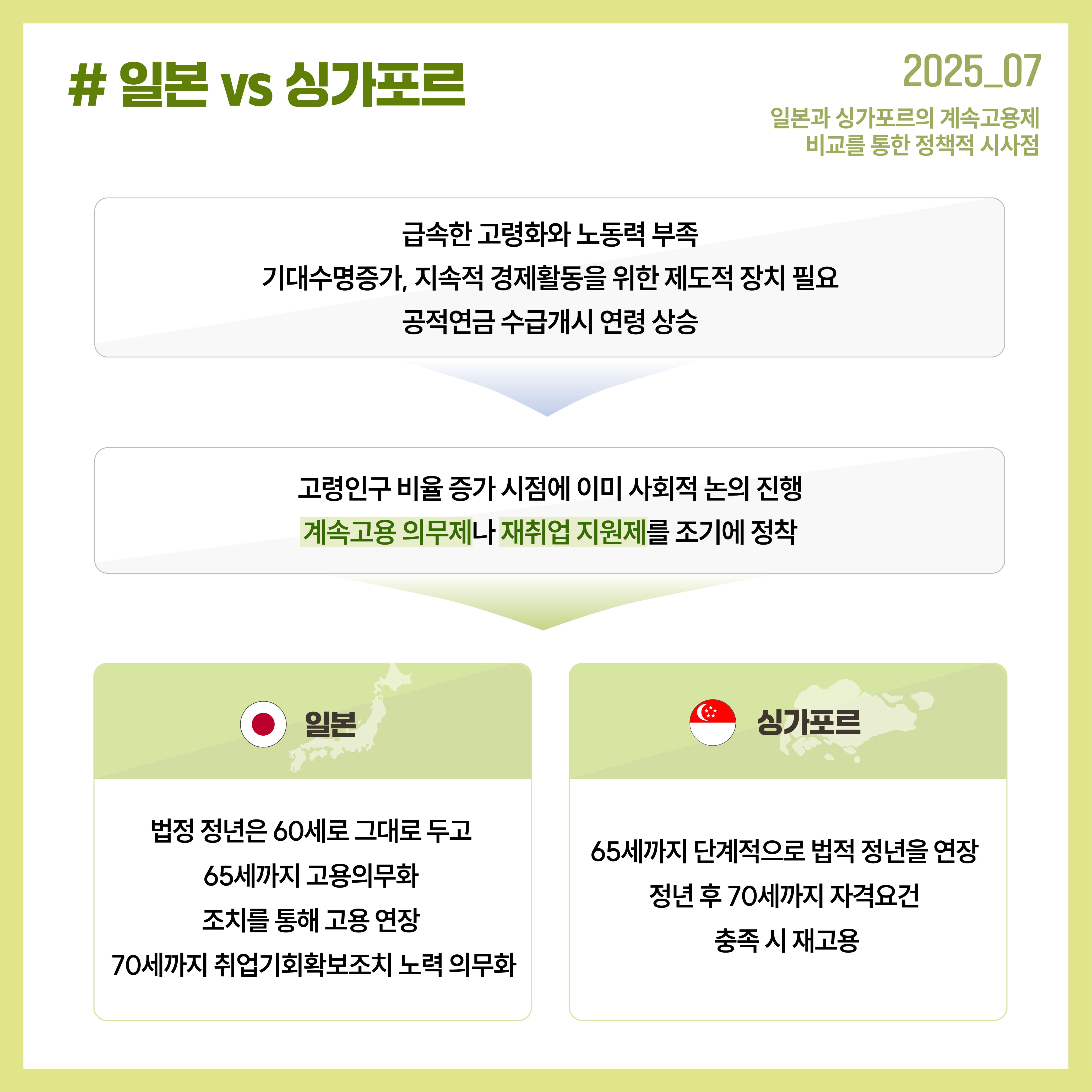 일본 vs 싱가포르 급속한 노령화와 노동력 부족 기대수명증가, 지속적 경제활동을 위한 제도적 장치 필요 공적연금 수급 개시 연령 상승 고령인구 비율 증가 시점에 이미 사회적 논의 진행 계속고용 의무제나 재취업 지원제를 조기에 정착 일본 법적 정년은 60세로 그대로 두고 65세까지 고용의무화 조치를 통해 고용 연장 70세까지 취업기회확보조치 노력 의무화 싱가포르 65새까지 단계적으로 법적 정년을 연장 정년 후 70세까지 자격요건 충족 시 재고용