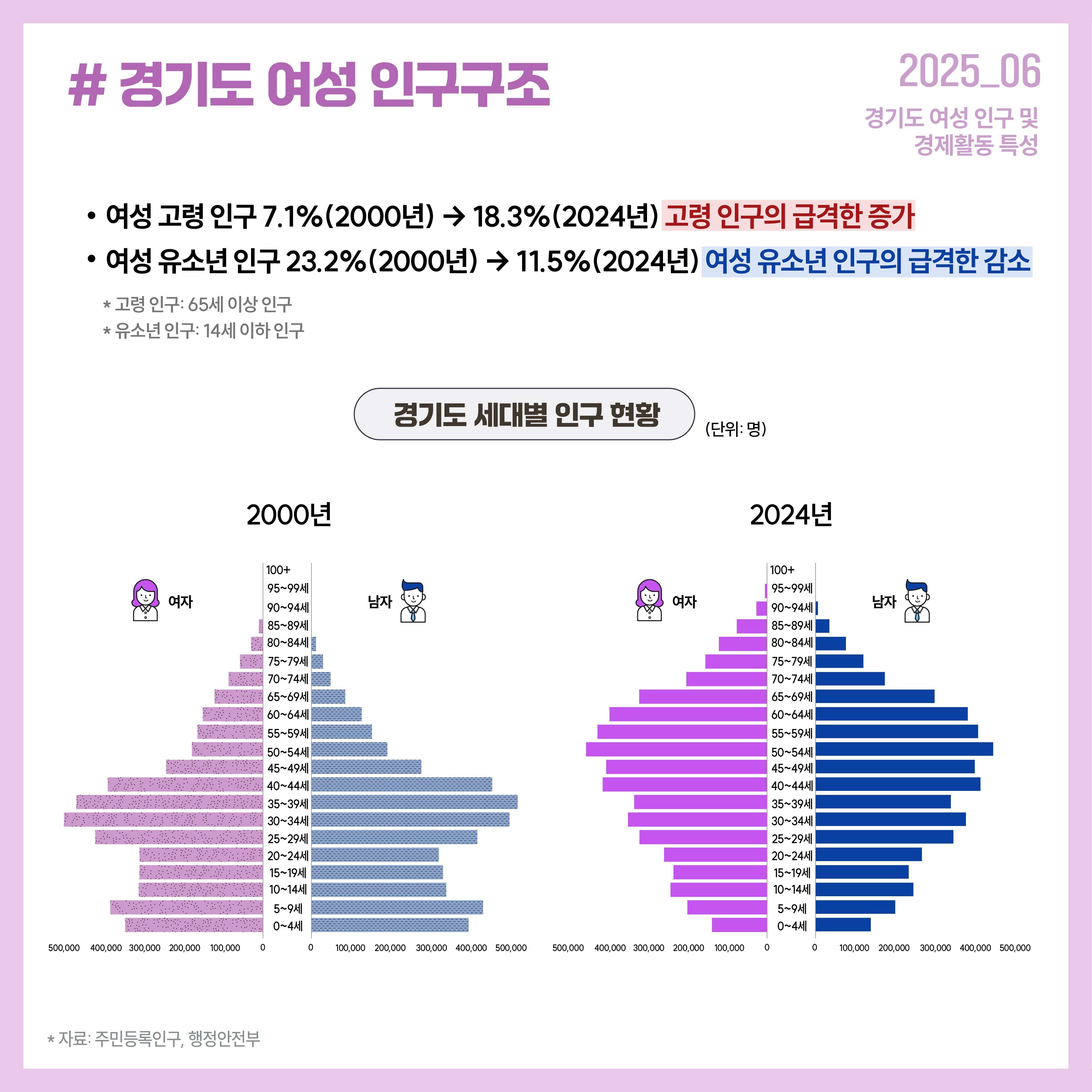 2000년 대비 2024년 경기도 여성 고령인구는 7.1%에서 18.3%로 급증한 반면, 유소년 인구는 23.2%에서 11.5%로 급감하며 빠른 고령화와 저출산 양상이 나타나고 있습니다.