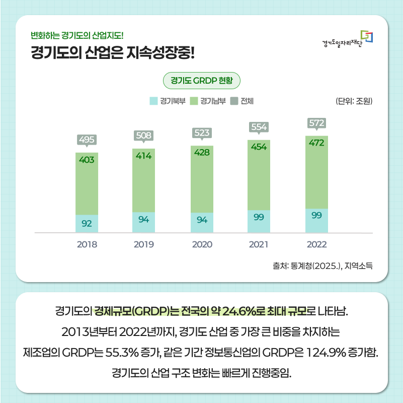 경기도의 산업은 지속 성장중!