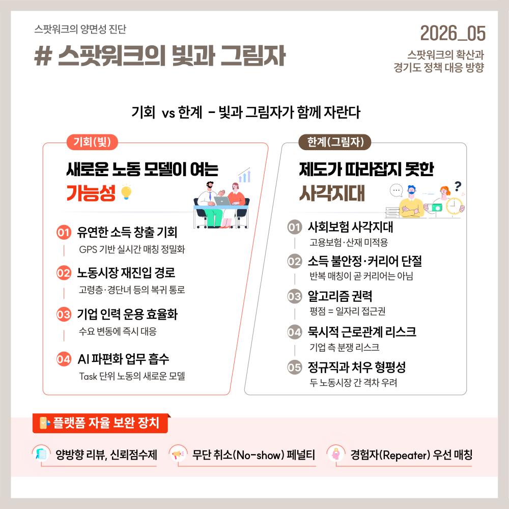 스팟워크는 유연한 소득 창출, 노동시장 재진입, 기업 인력 운용 효율화, AI 시대 과업 단위 노동 흡수라는 장점을 가지는 반면, 사회보험 사각지대, 소득 불안정, 알고리즘 권력, 정규직과의 처우 격차 등 한계도 동시에 존재합니다.