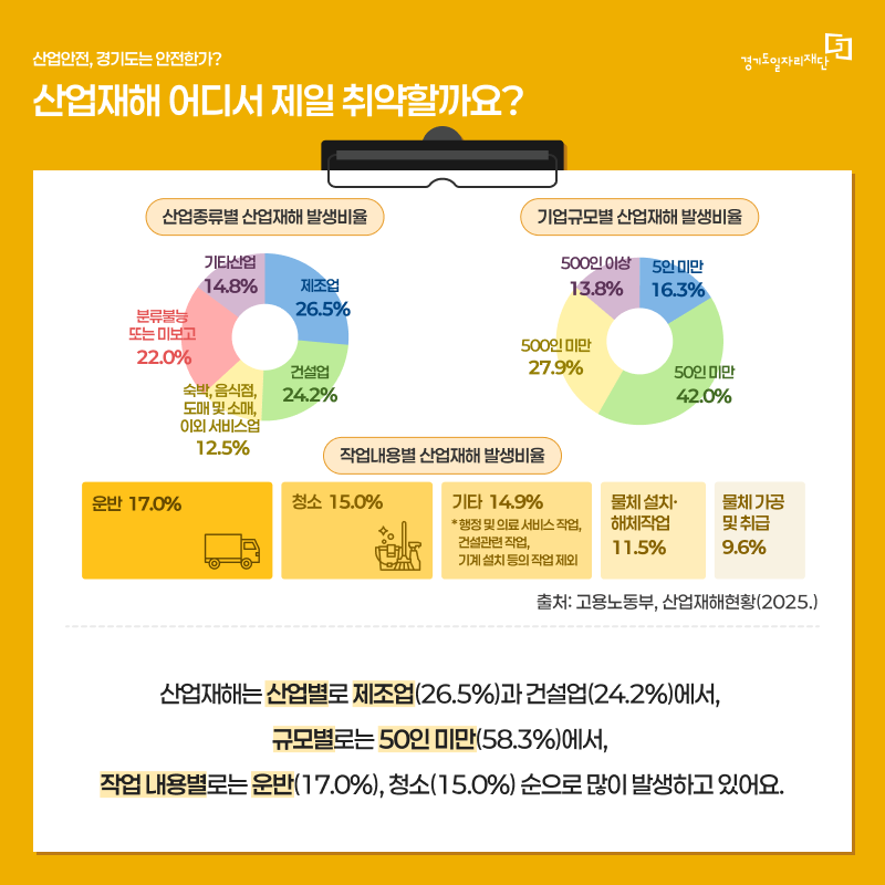 산업재해 어디서 제일 취약할까요?