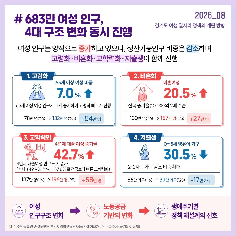 경기도 여성 인구는 증가하고 있지만 고령화·비혼화·고학력화·저출생이 동시에 진행되며 노동공급 구조가 변화하고 있습니다.